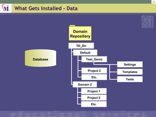 What Gets Installed - Data TD_Dir Default Test_Demo Project 2 Etc. Domain 2 Project 1 Project 2 Etc. Domain Repository Database Settings Templates Tests 