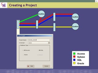 Creating a Project Access SQL Sybase Oracle Confirm Confirm Confirm 
