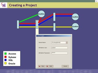 Creating a Project Access SQL Sybase Oracle Confirm Confirm Confirm 