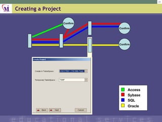 Creating a Project Access SQL Sybase Oracle Confirm Confirm Confirm 