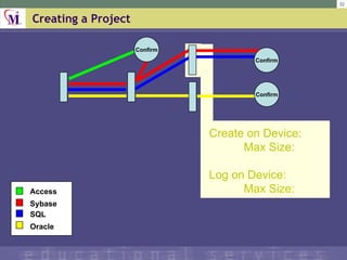 Creating a Project Create on Device: Max Size: Log on Device: Max Size: Access SQL Sybase Oracle Confirm Confirm Confirm 