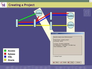 Creating a Project Access SQL Sybase Oracle Confirm Confirm Confirm 