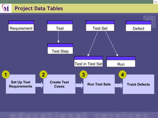 Project Data Tables Set Up Test Requirements 1 Create Test Cases 2 Run Test Sets 3 Track Defects 4 Requirement Test Test Step Run Test in Test Set Test Set Defect 