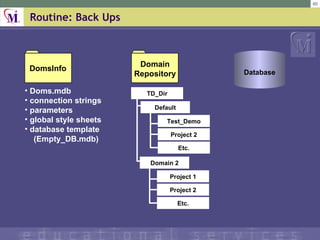 Routine: Back Ups Database DomsInfo Doms.mdb connection strings parameters global style sheets database template   (Empty_DB.mdb) TD_Dir Default Test_Demo Project 2 Etc. Domain 2 Project 1 Project 2 Etc. Domain Repository 