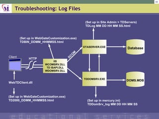 Troubleshooting: Log Files IIS WCOMSRV.DLL TD ISAPI.DLL WDOMSRV.DLL TDDOMSRV.EXE OTASERVER.EXE Database DOMS.MDB HTTP (Set up in WebGateCustomization.exe)  TD2000_DDMM_HHMMSS.html (Set up in WebGateCustomization.exe) TDBIN_DDMM_HHMMSS.html (Set up in Site Admin > TDServers) TDLog MM DD HH MM SS.html (Set up in mercury.ini) TDDomSrv_log MM DD HH MM SS WebTDClient.dll DCOM browser Client 