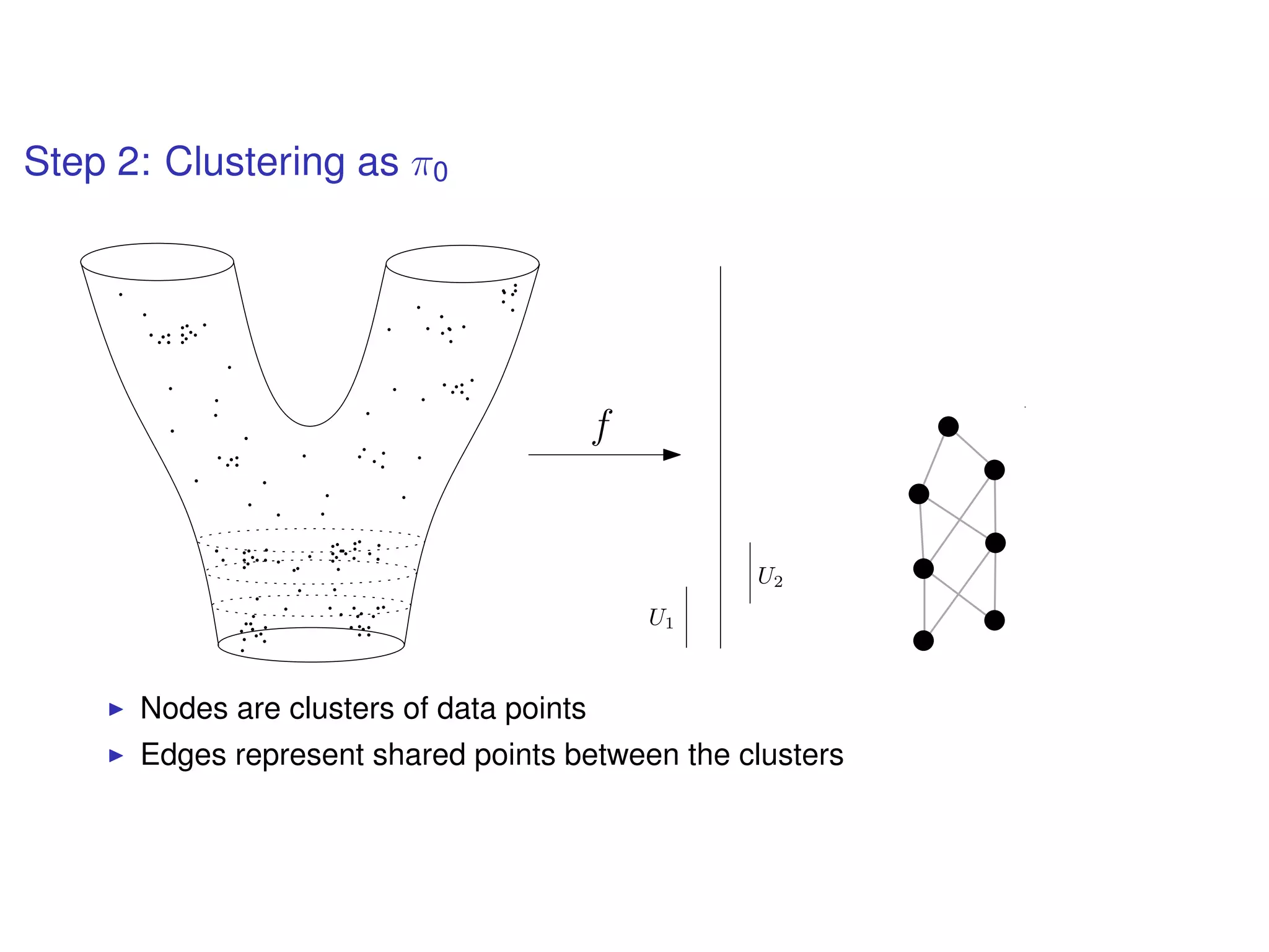 Step 2: Clustering as π0
f
U1
U2
Nodes are clusters of data points
Edges represent shared points between the clusters
 