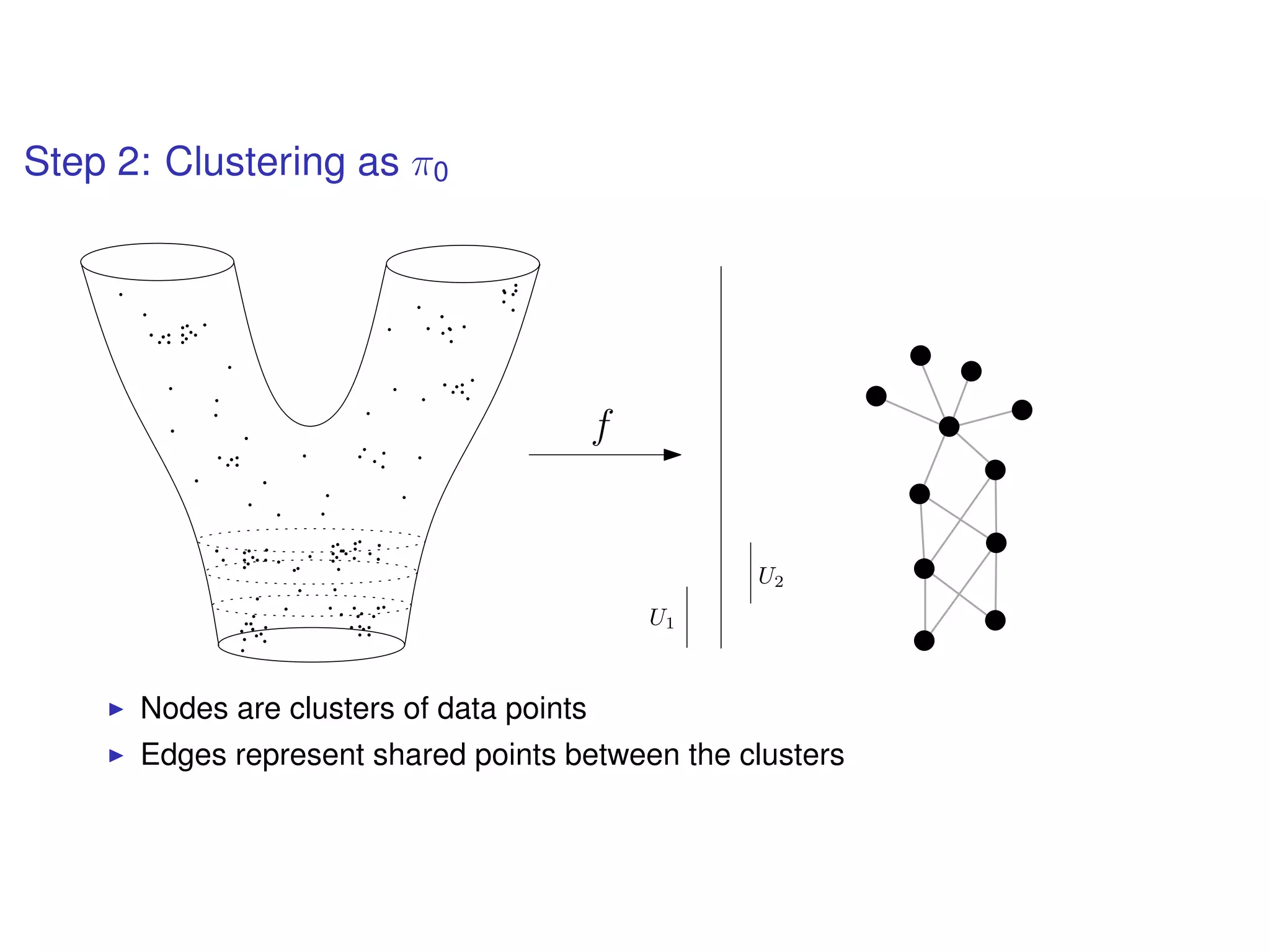 Step 2: Clustering as π0
f
U1
U2
Nodes are clusters of data points
Edges represent shared points between the clusters
 