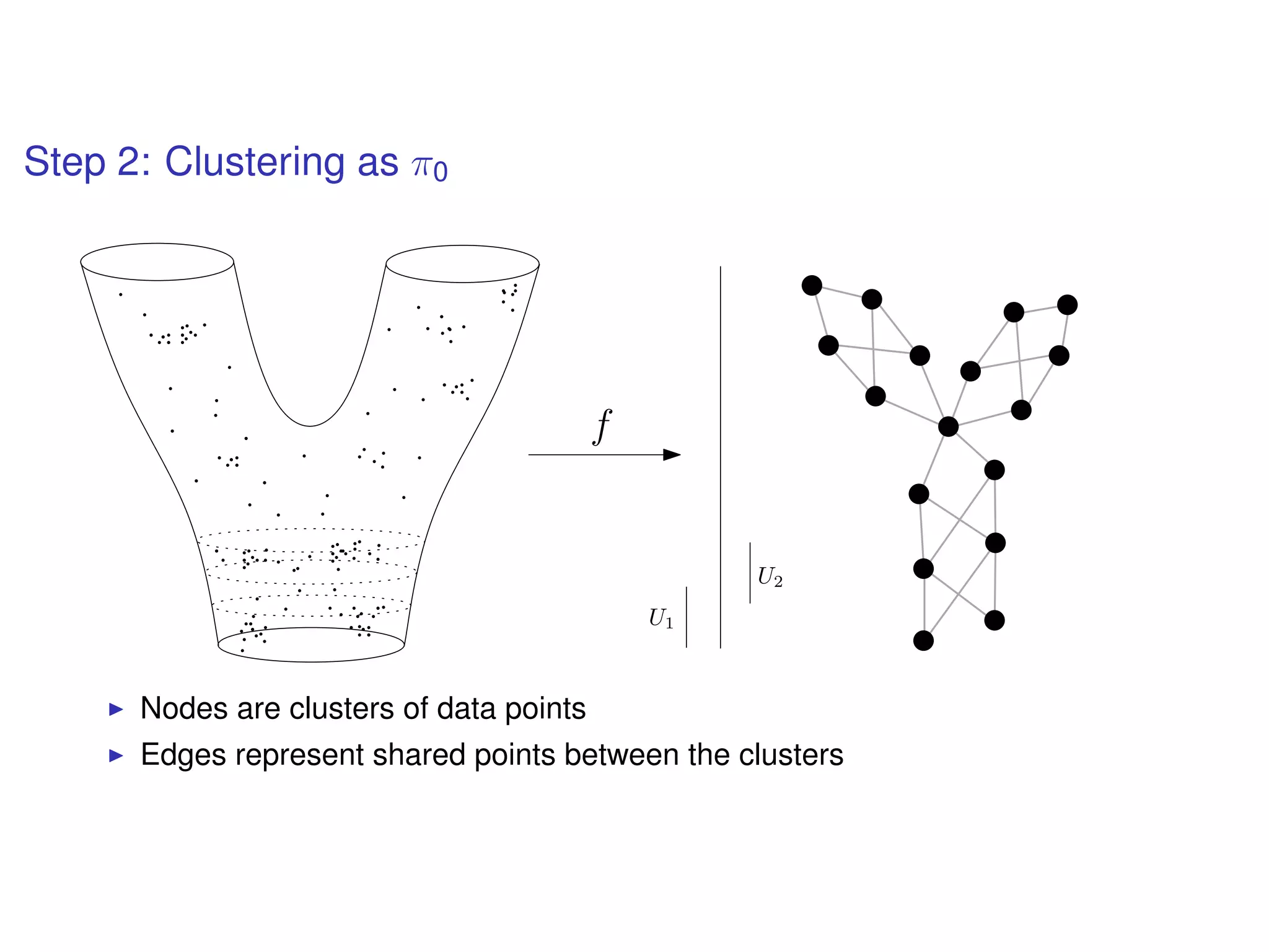 Step 2: Clustering as π0
f
U1
U2
Nodes are clusters of data points
Edges represent shared points between the clusters
 