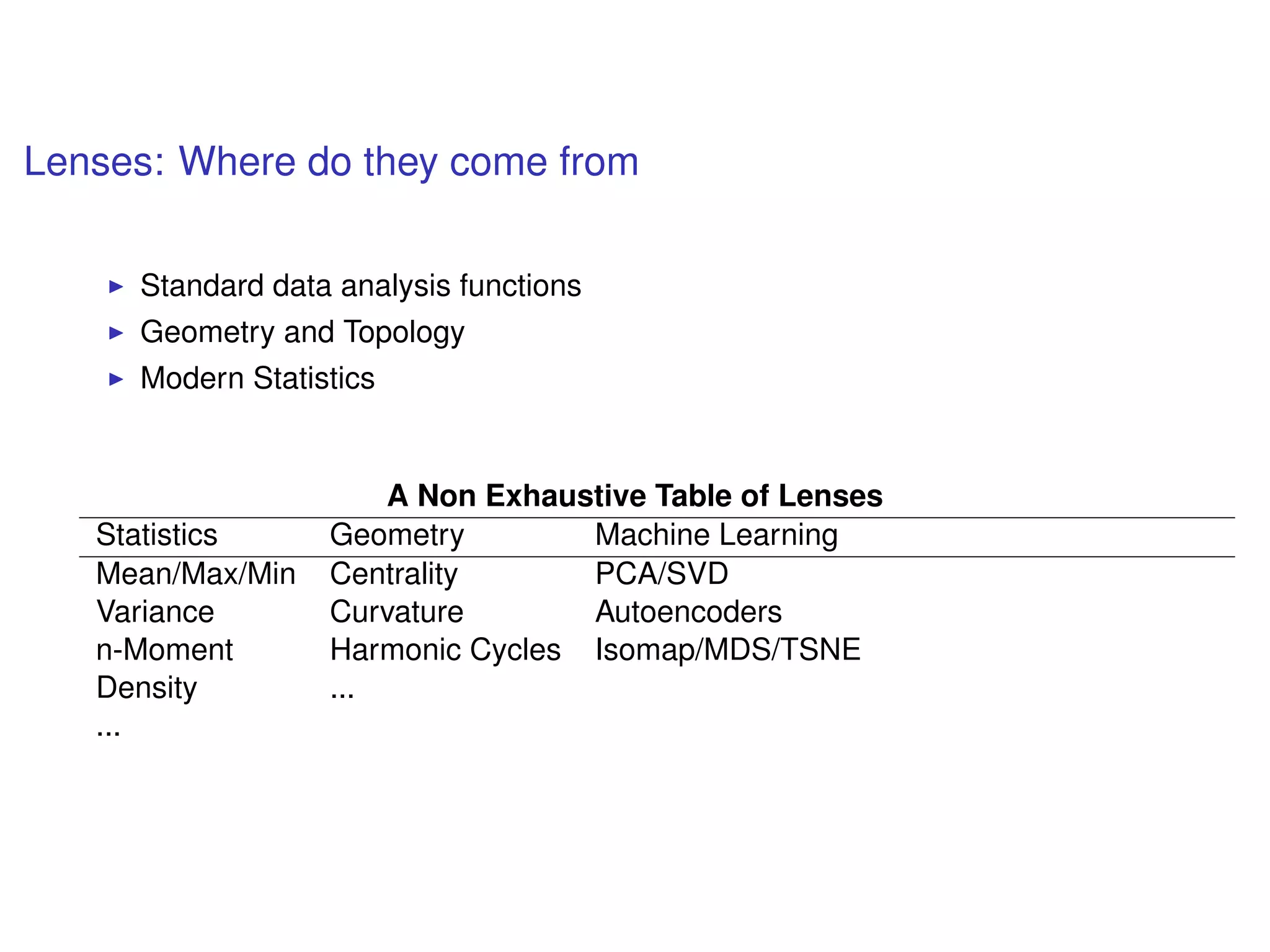 Lenses: Where do they come from
Standard data analysis functions
Geometry and Topology
Modern Statistics
A Non Exhaustive Table of Lenses
Statistics Geometry Machine Learning
Mean/Max/Min Centrality PCA/SVD
Variance Curvature Autoencoders
n-Moment Harmonic Cycles Isomap/MDS/TSNE
Density ...
...
 