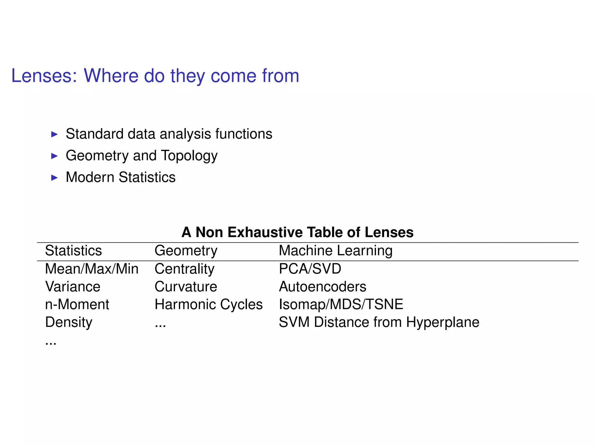 Lenses: Where do they come from
Standard data analysis functions
Geometry and Topology
Modern Statistics
A Non Exhaustive Table of Lenses
Statistics Geometry Machine Learning
Mean/Max/Min Centrality PCA/SVD
Variance Curvature Autoencoders
n-Moment Harmonic Cycles Isomap/MDS/TSNE
Density ... SVM Distance from Hyperplane
...
 