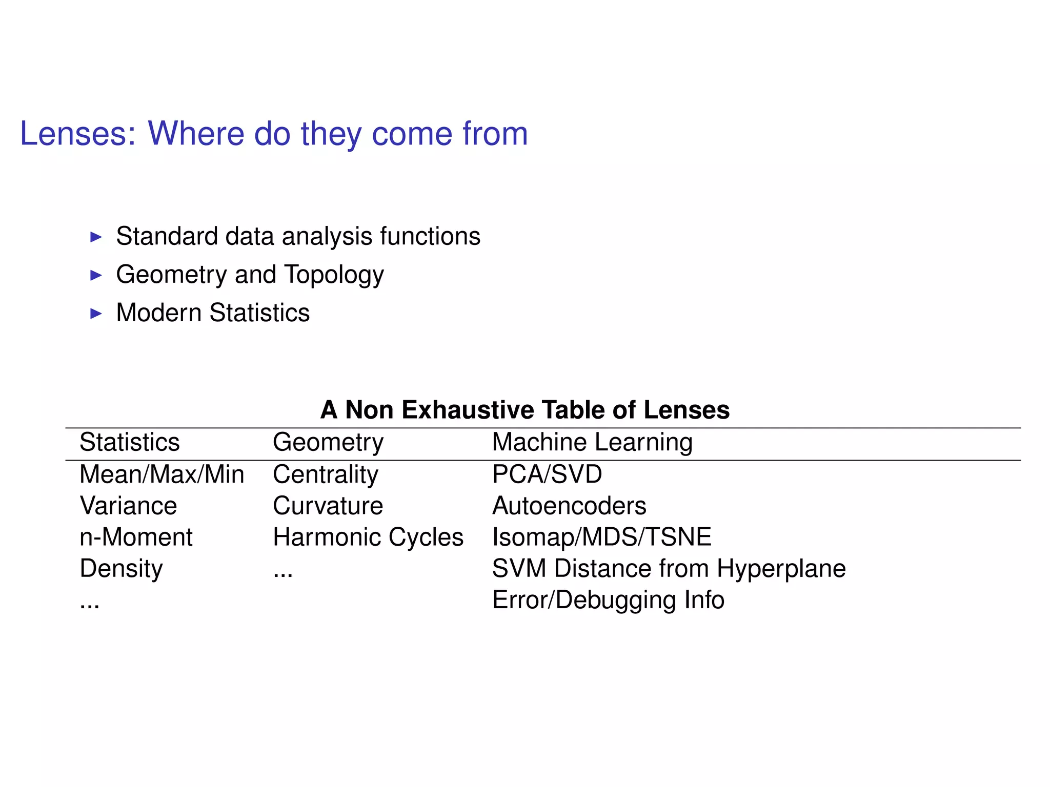 Lenses: Where do they come from
Standard data analysis functions
Geometry and Topology
Modern Statistics
A Non Exhaustive Table of Lenses
Statistics Geometry Machine Learning
Mean/Max/Min Centrality PCA/SVD
Variance Curvature Autoencoders
n-Moment Harmonic Cycles Isomap/MDS/TSNE
Density ... SVM Distance from Hyperplane
... Error/Debugging Info
 