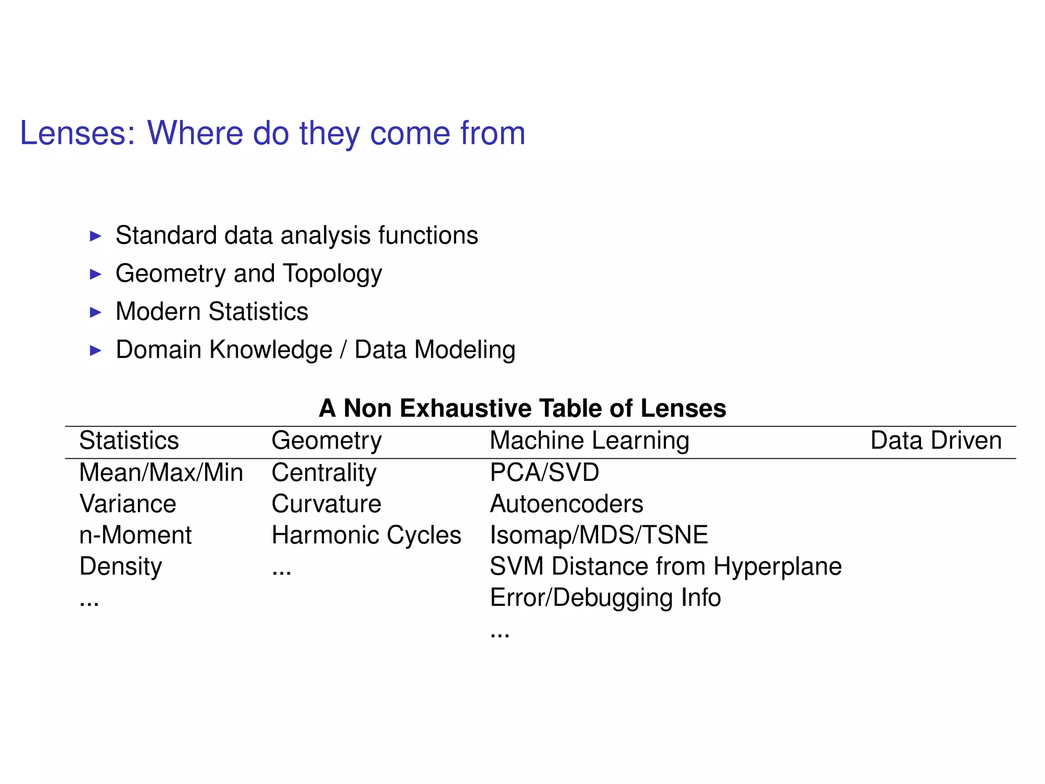 Lenses: Where do they come from
Standard data analysis functions
Geometry and Topology
Modern Statistics
Domain Knowledge / Data Modeling
A Non Exhaustive Table of Lenses
Statistics Geometry Machine Learning Data Driven
Mean/Max/Min Centrality PCA/SVD
Variance Curvature Autoencoders
n-Moment Harmonic Cycles Isomap/MDS/TSNE
Density ... SVM Distance from Hyperplane
... Error/Debugging Info
...
 