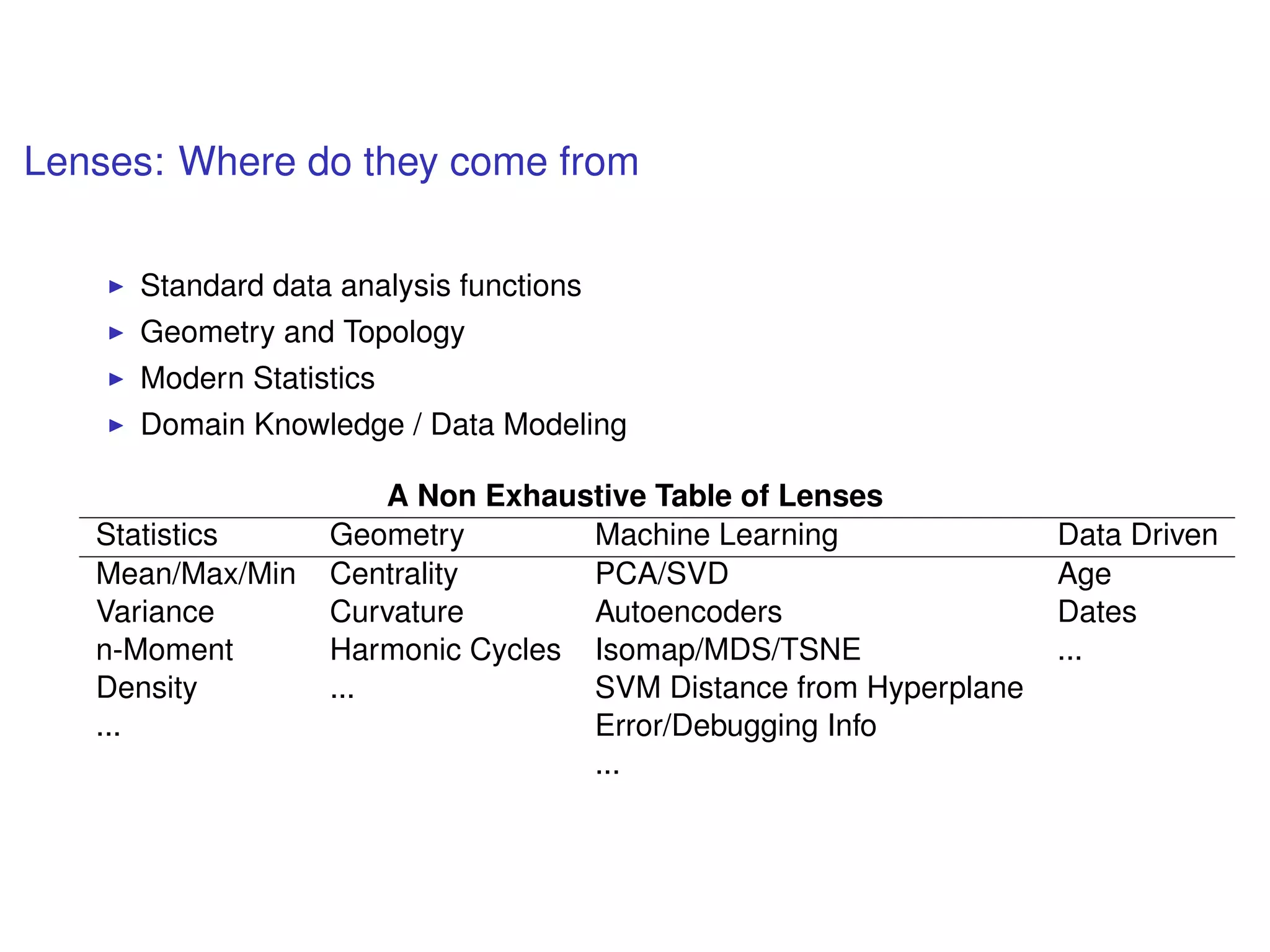 Lenses: Where do they come from
Standard data analysis functions
Geometry and Topology
Modern Statistics
Domain Knowledge / Data Modeling
A Non Exhaustive Table of Lenses
Statistics Geometry Machine Learning Data Driven
Mean/Max/Min Centrality PCA/SVD Age
Variance Curvature Autoencoders Dates
n-Moment Harmonic Cycles Isomap/MDS/TSNE ...
Density ... SVM Distance from Hyperplane
... Error/Debugging Info
...
 