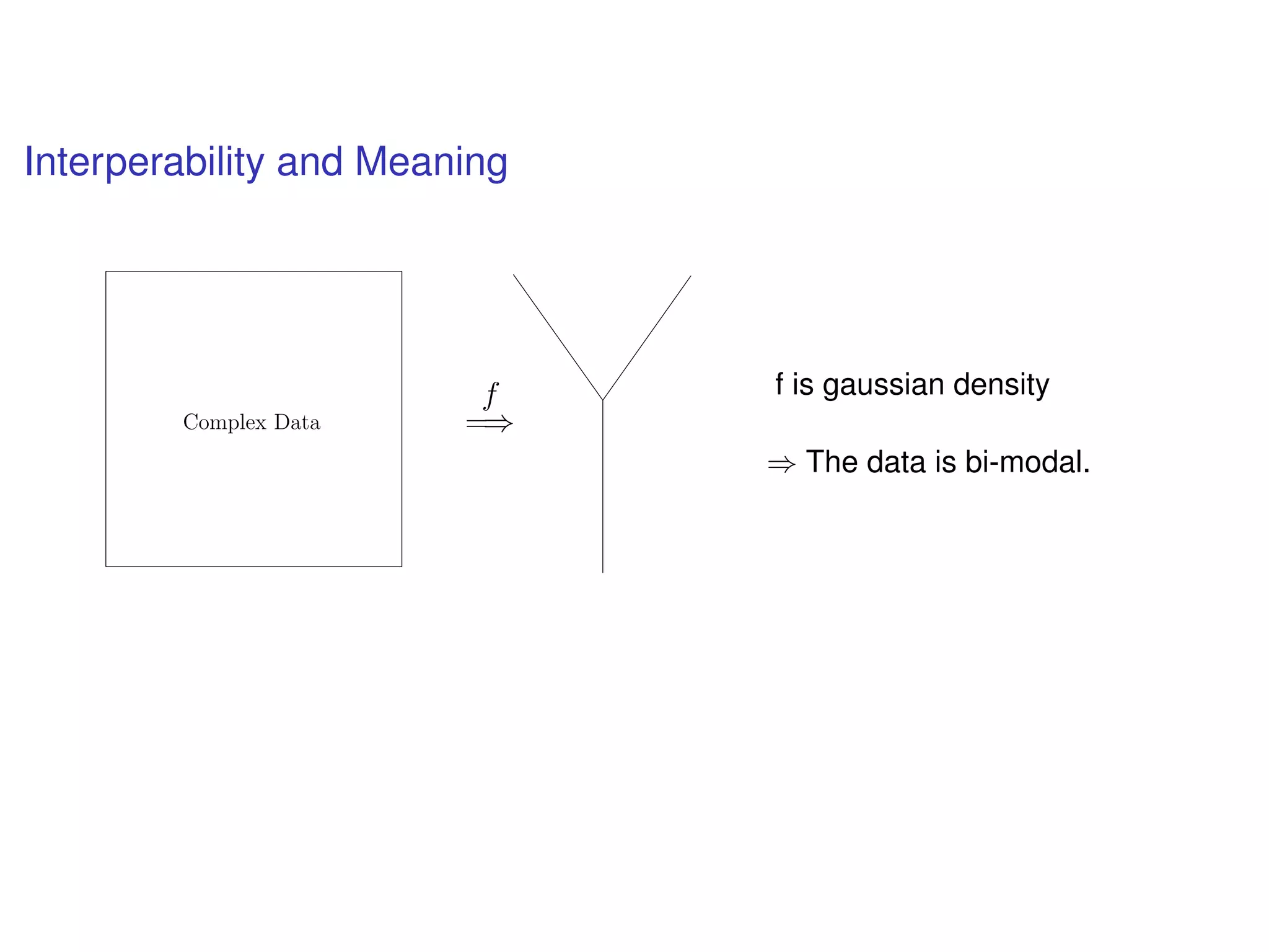 Interperability and Meaning
f
=⇒Complex Data
f is gaussian density
⇒ The data is bi-modal.
 