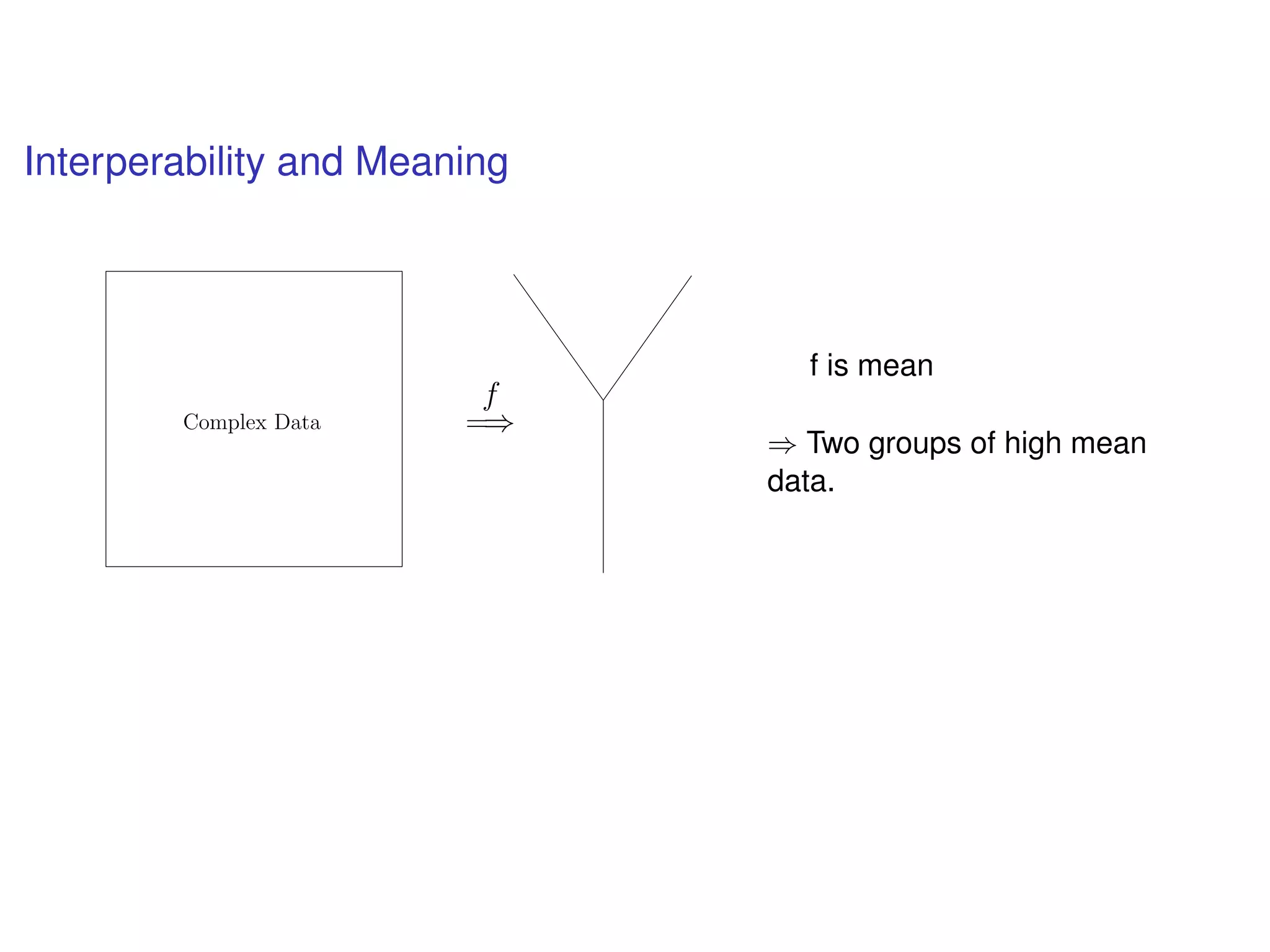 Interperability and Meaning
f
=⇒Complex Data
f is mean
⇒ Two groups of high mean
data.
 