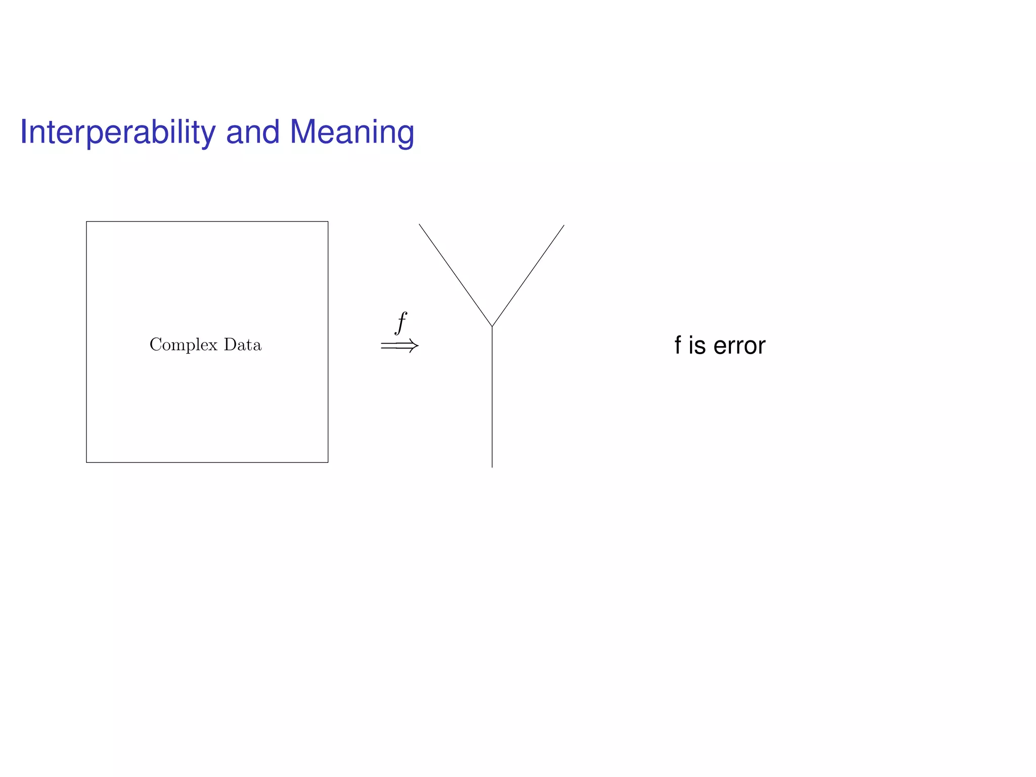 Interperability and Meaning
f
=⇒Complex Data f is error
 