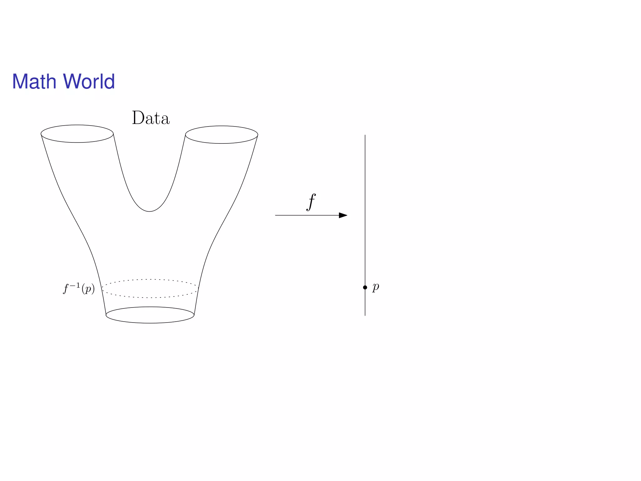 Math World
f
pf−1
(p)
Data
 