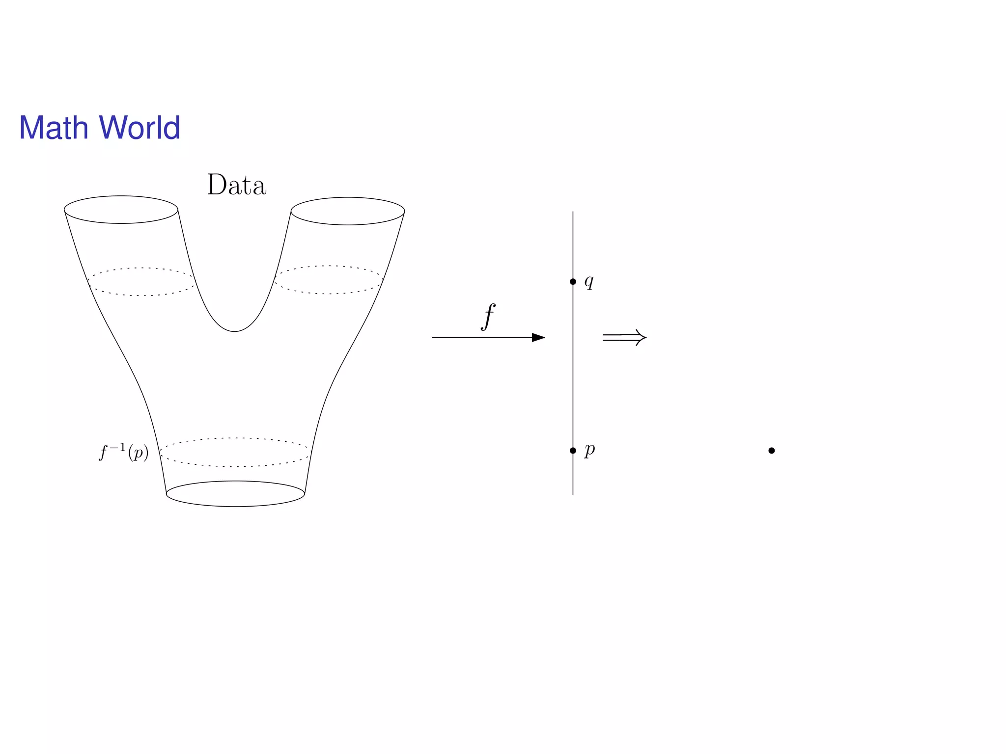 Math World
f
pf−1
(p)
=⇒
q
Data
 