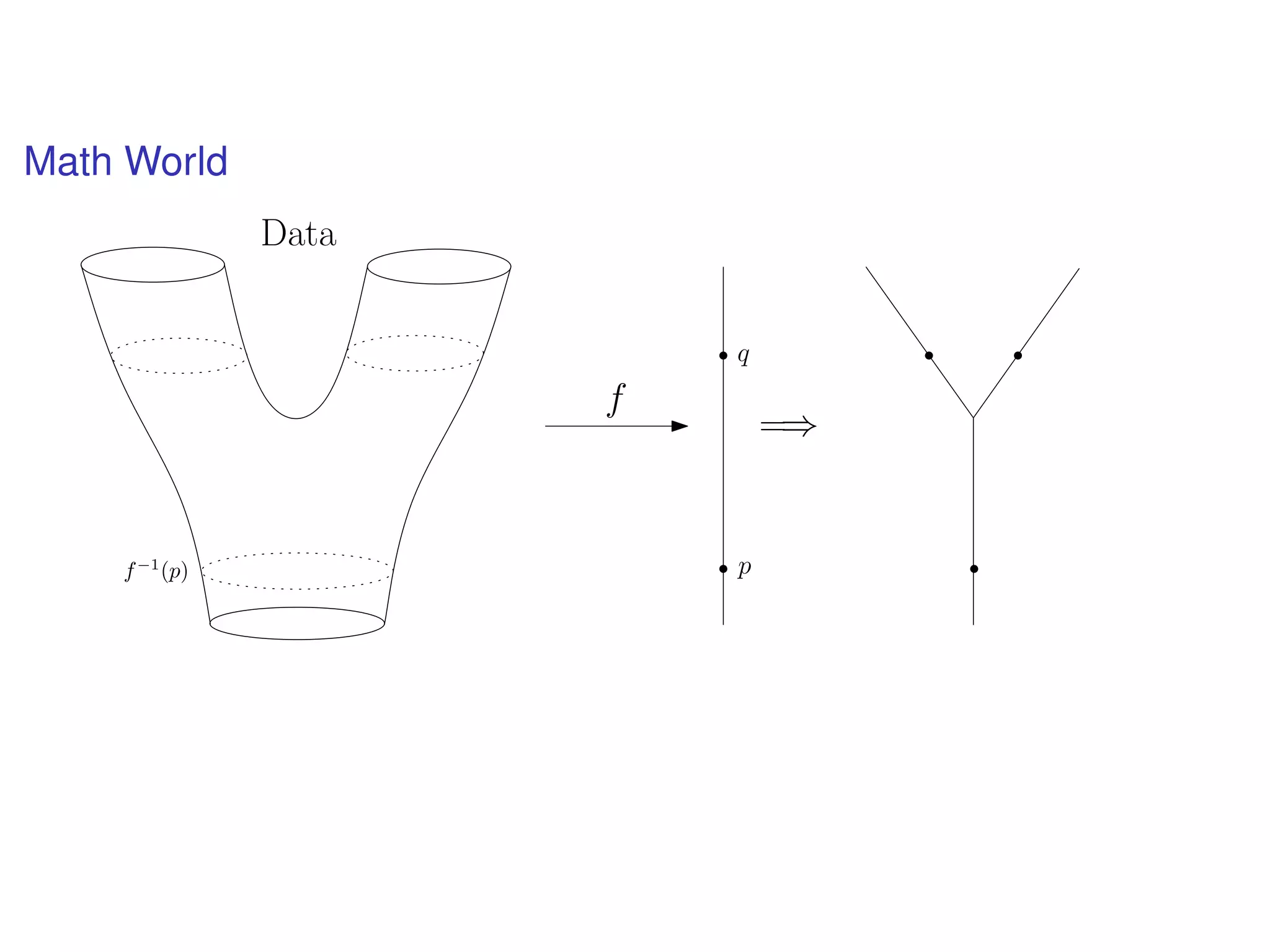 Math World
f
pf−1
(p)
=⇒
q
Data
 