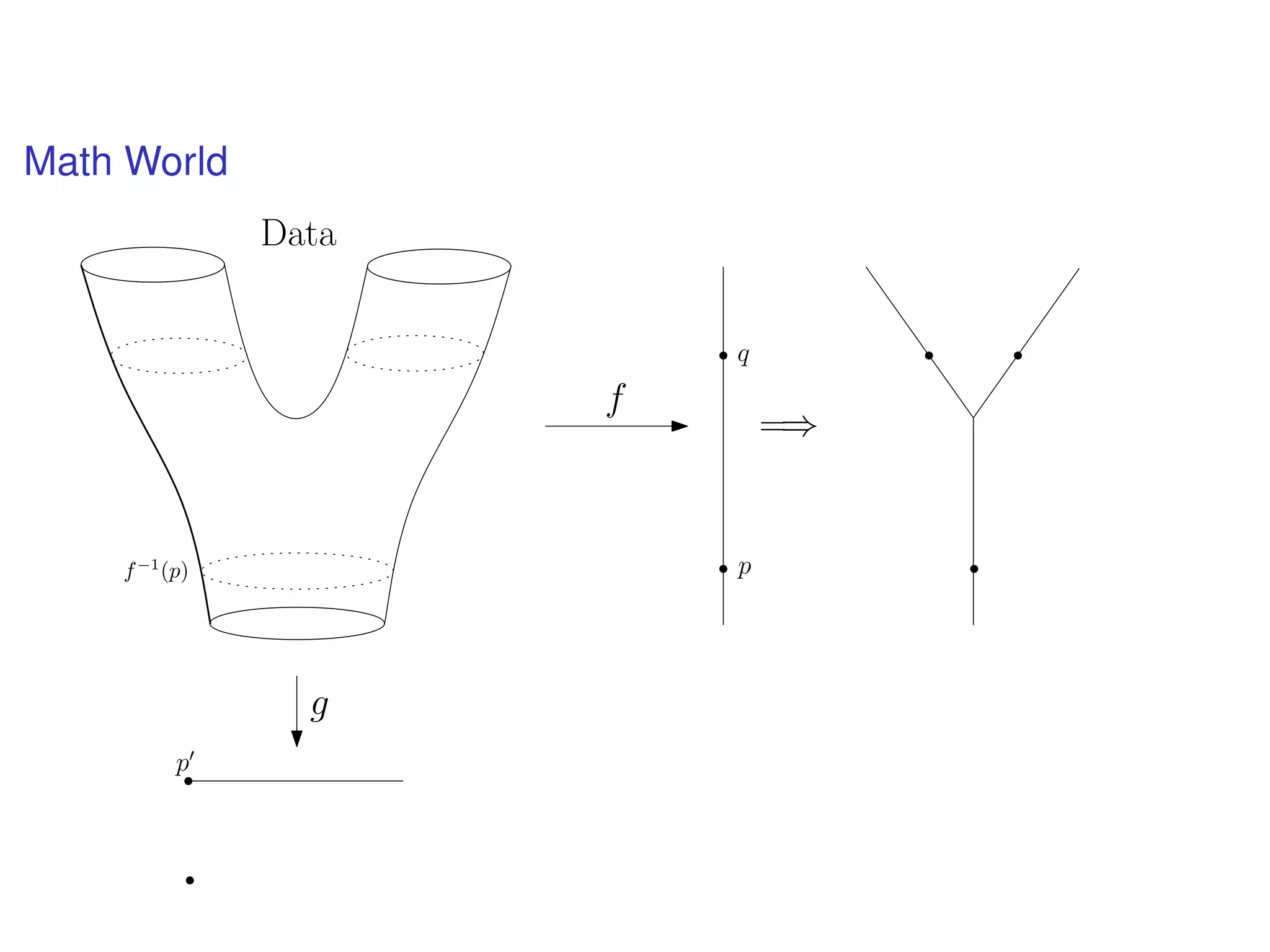 Math World
f
pf−1
(p)
=⇒
q
g
Data
p
 