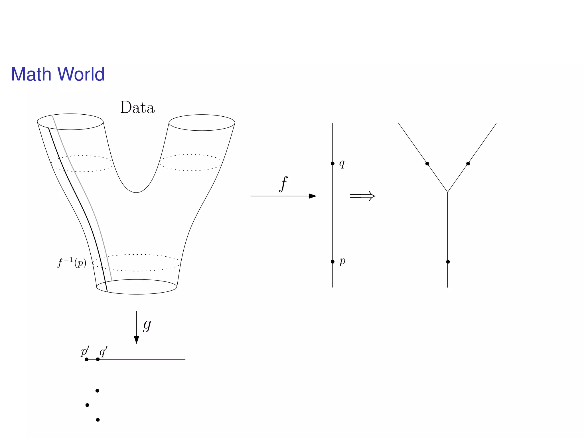 Math World
f
pf−1
(p)
=⇒
q
g
Data
p q
 