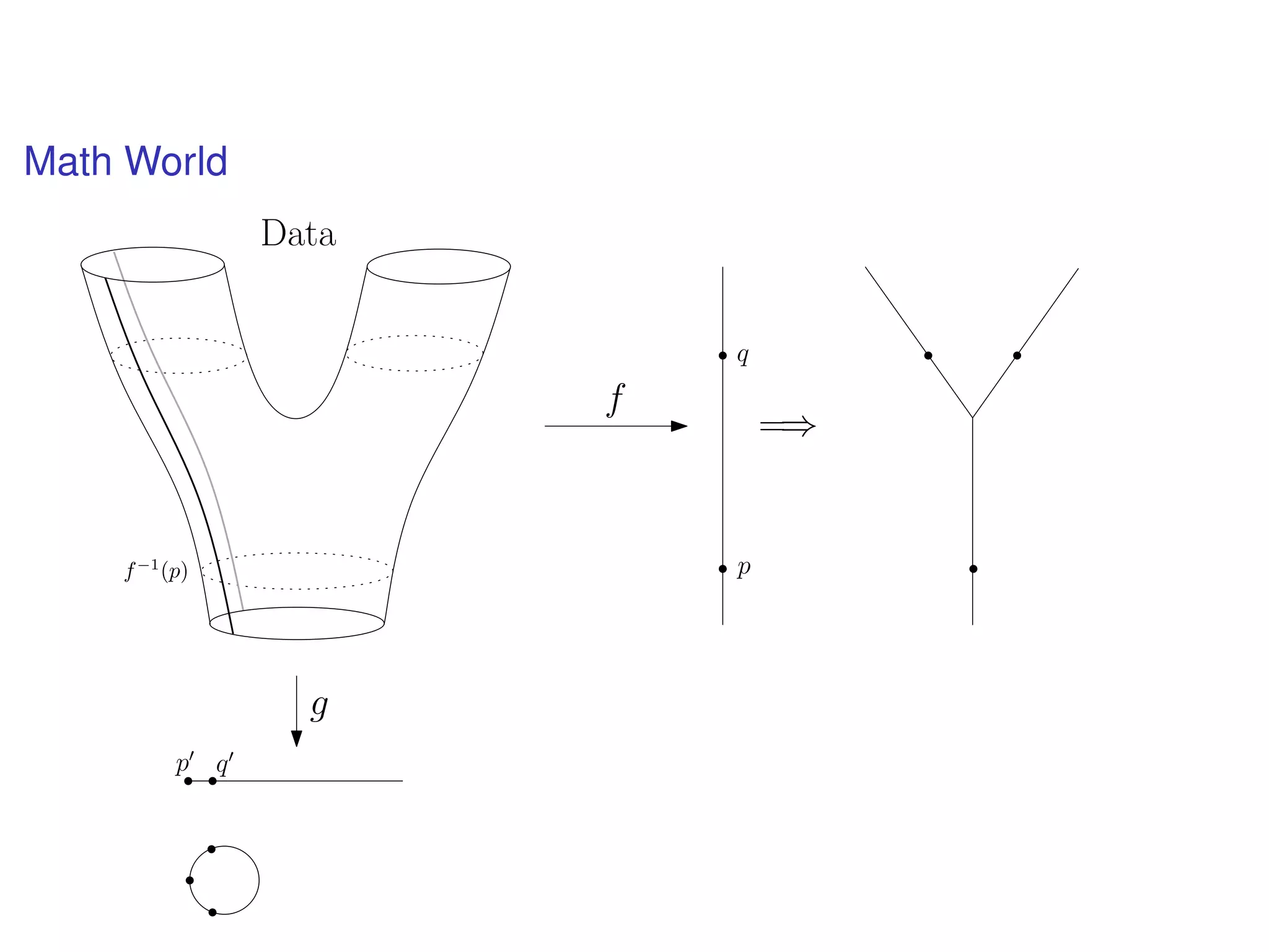 Math World
f
pf−1
(p)
=⇒
q
g
Data
p q
 