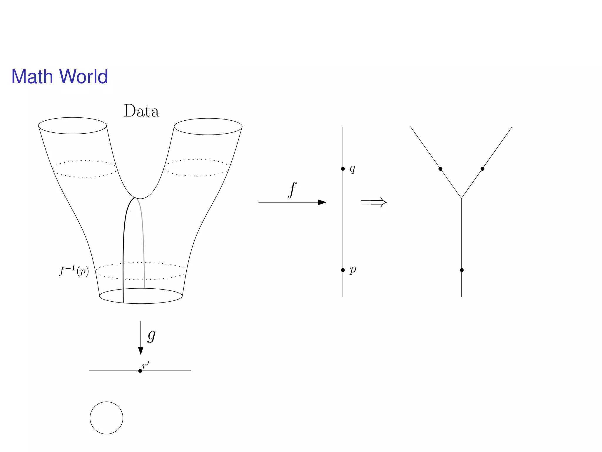 Math World
f
pf−1
(p)
=⇒
q
g
Data
r
 
