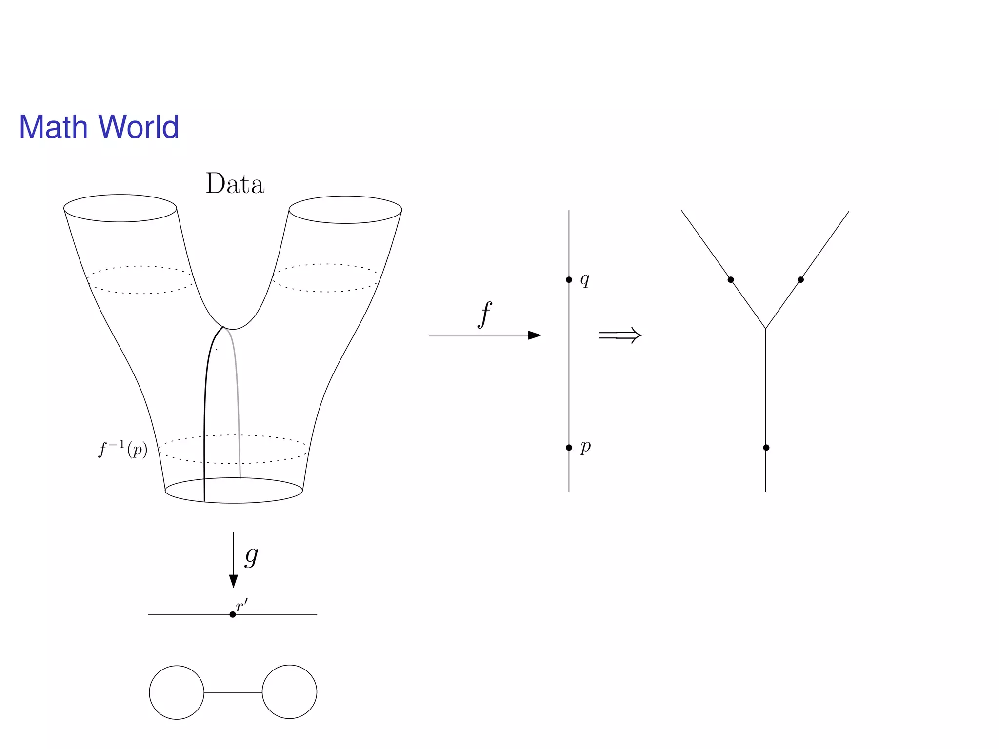 Math World
f
pf−1
(p)
=⇒
q
g
Data
r
 