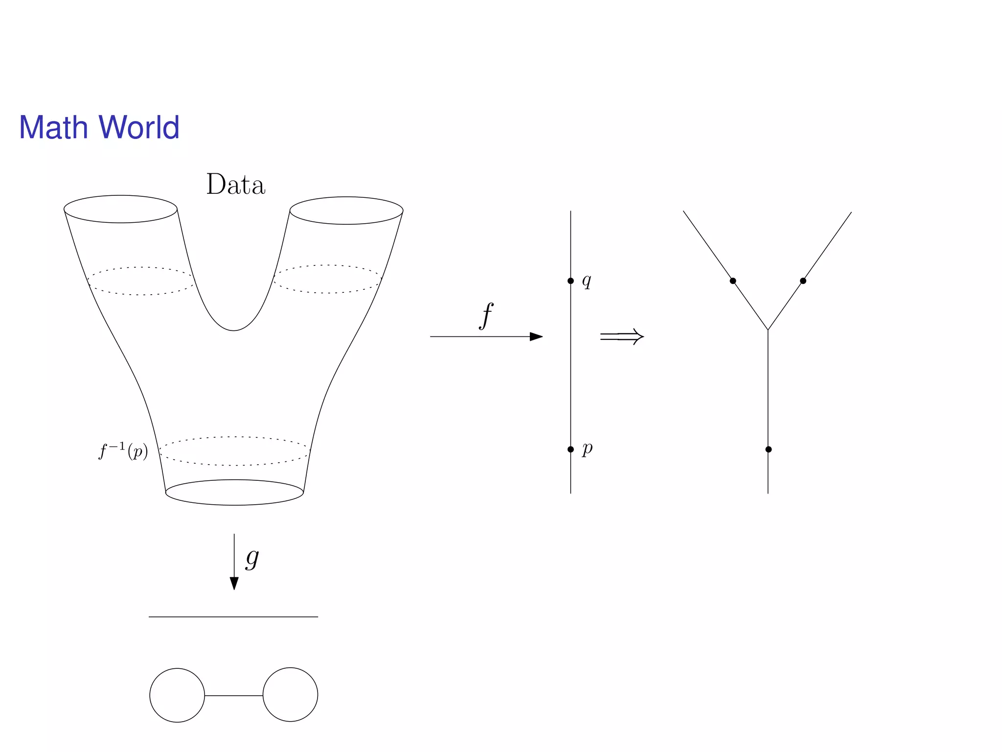 Math World
f
pf−1
(p)
=⇒
q
g
Data
 