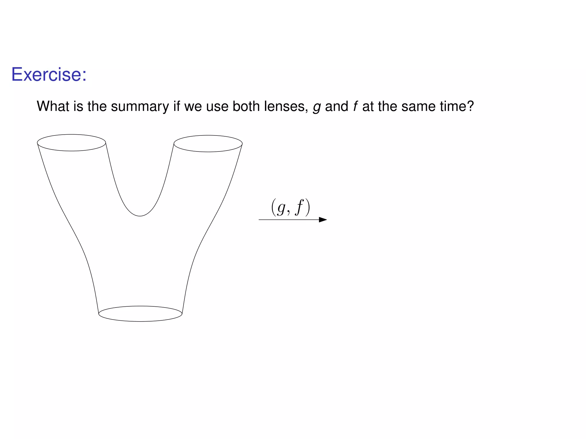 Exercise:
What is the summary if we use both lenses, g and f at the same time?
(g, f)
 