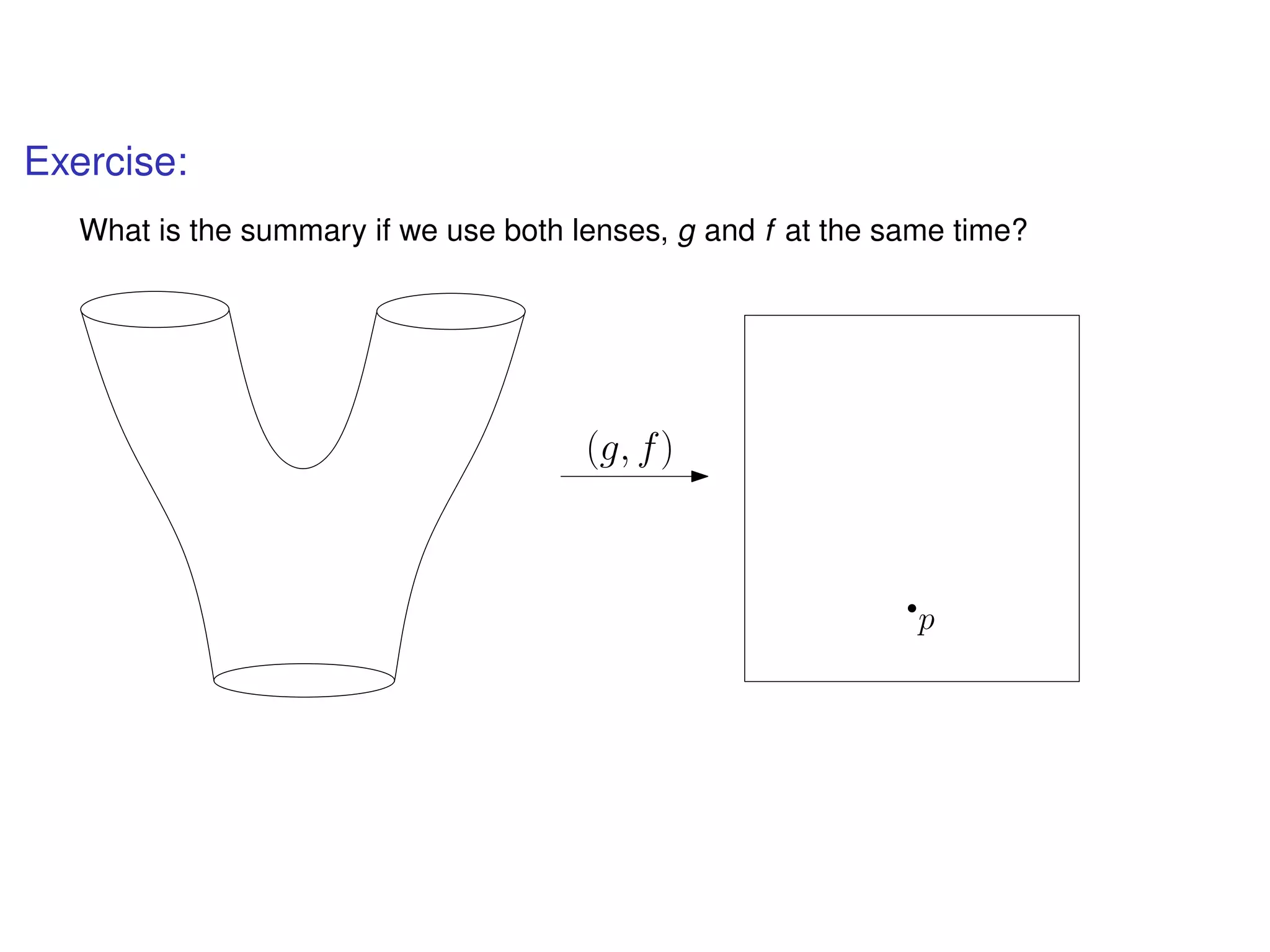 Exercise:
What is the summary if we use both lenses, g and f at the same time?
(g, f)
p
 