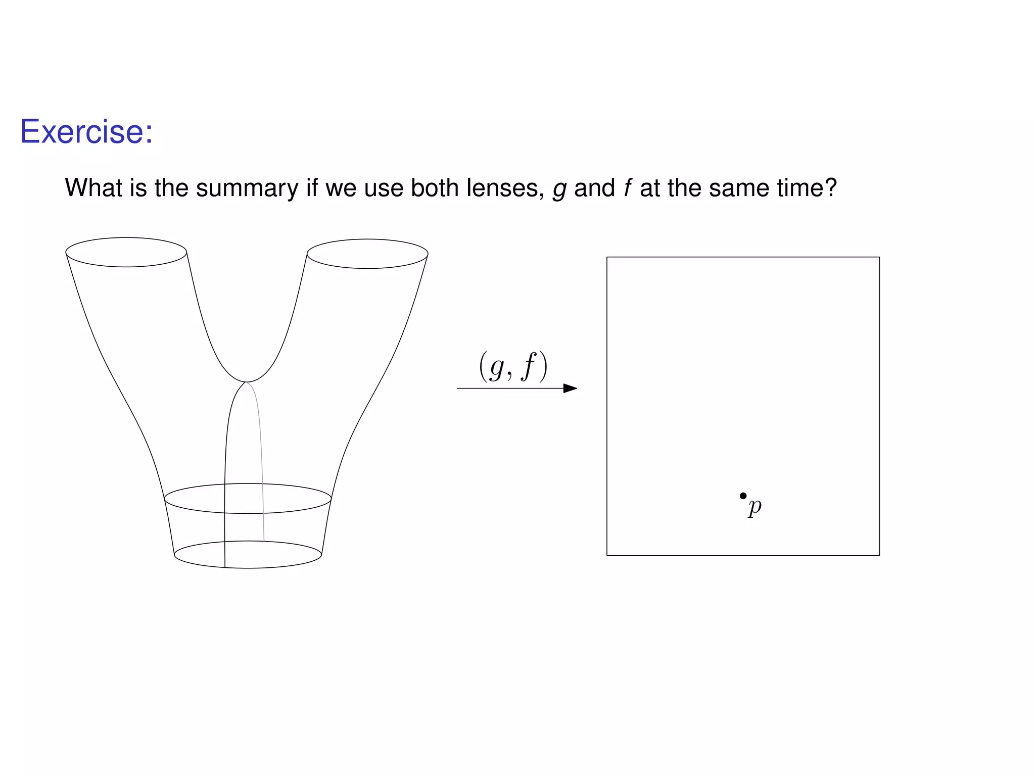 Exercise:
What is the summary if we use both lenses, g and f at the same time?
(g, f)
p
 