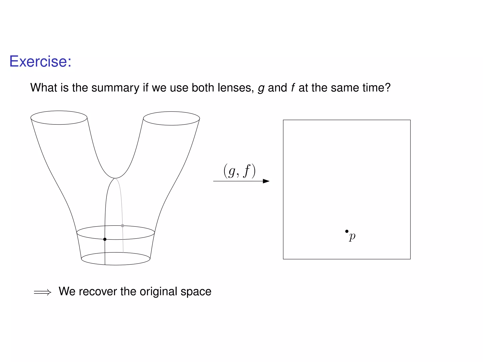 Exercise:
What is the summary if we use both lenses, g and f at the same time?
(g, f)
p
=⇒ We recover the original space
 