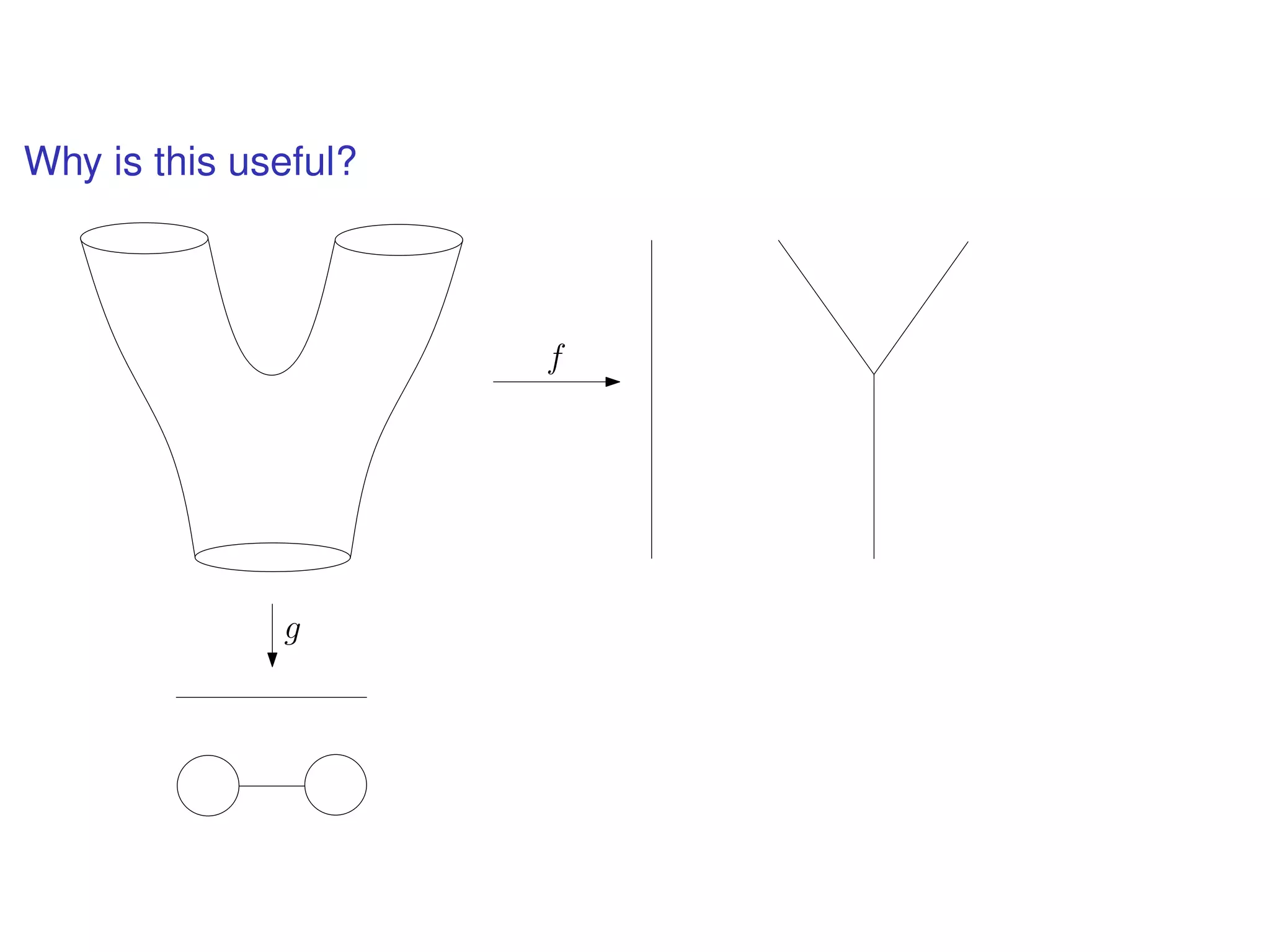Why is this useful?
f
g
 