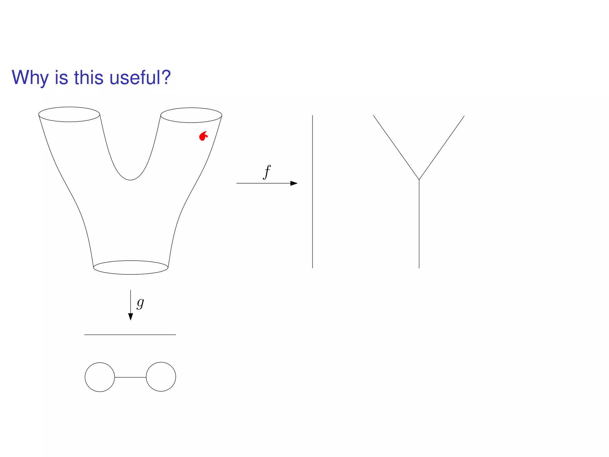 Why is this useful?
f
g
 