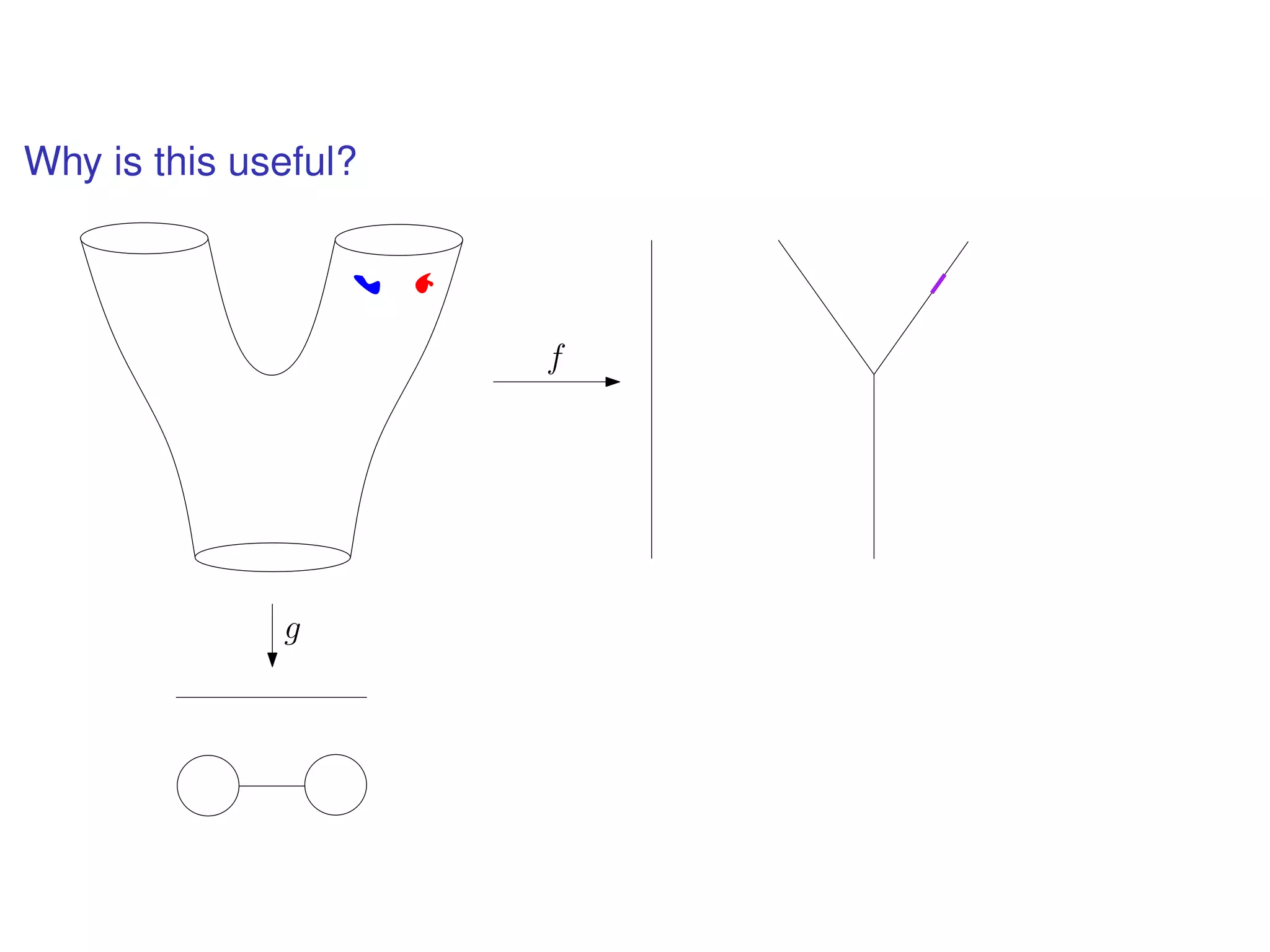 Why is this useful?
f
g
 