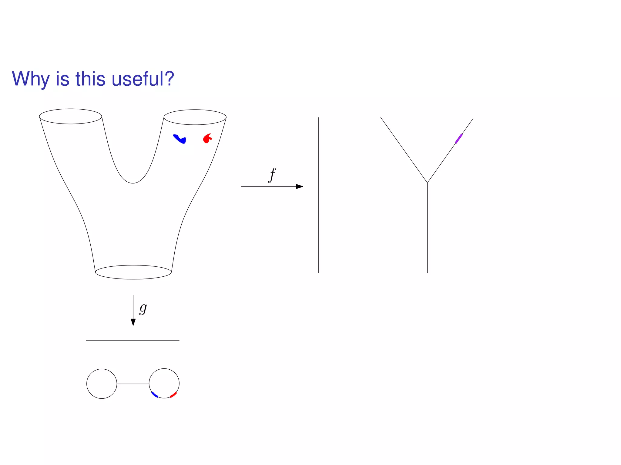 Why is this useful?
f
g
 