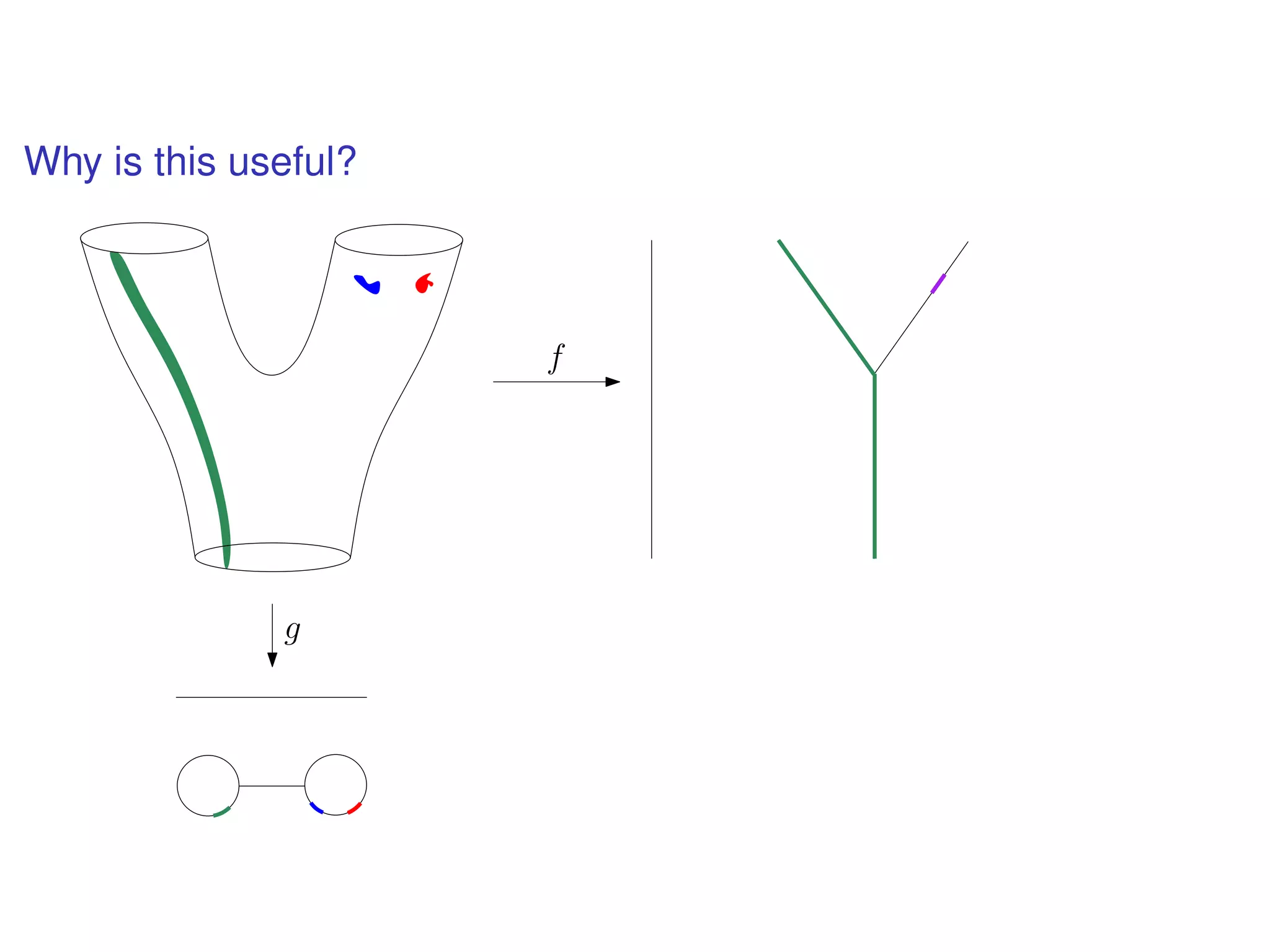 Why is this useful?
f
g
 