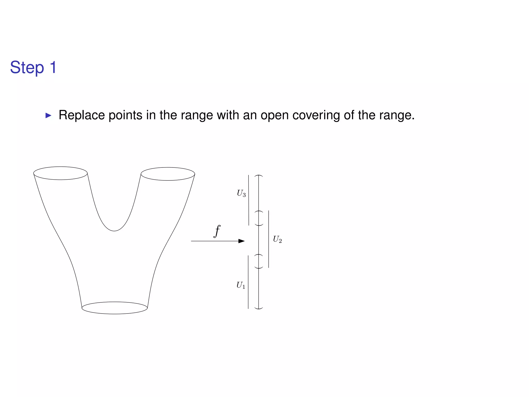 Step 1
Replace points in the range with an open covering of the range.
f
((()))
U1
U2
U3
 