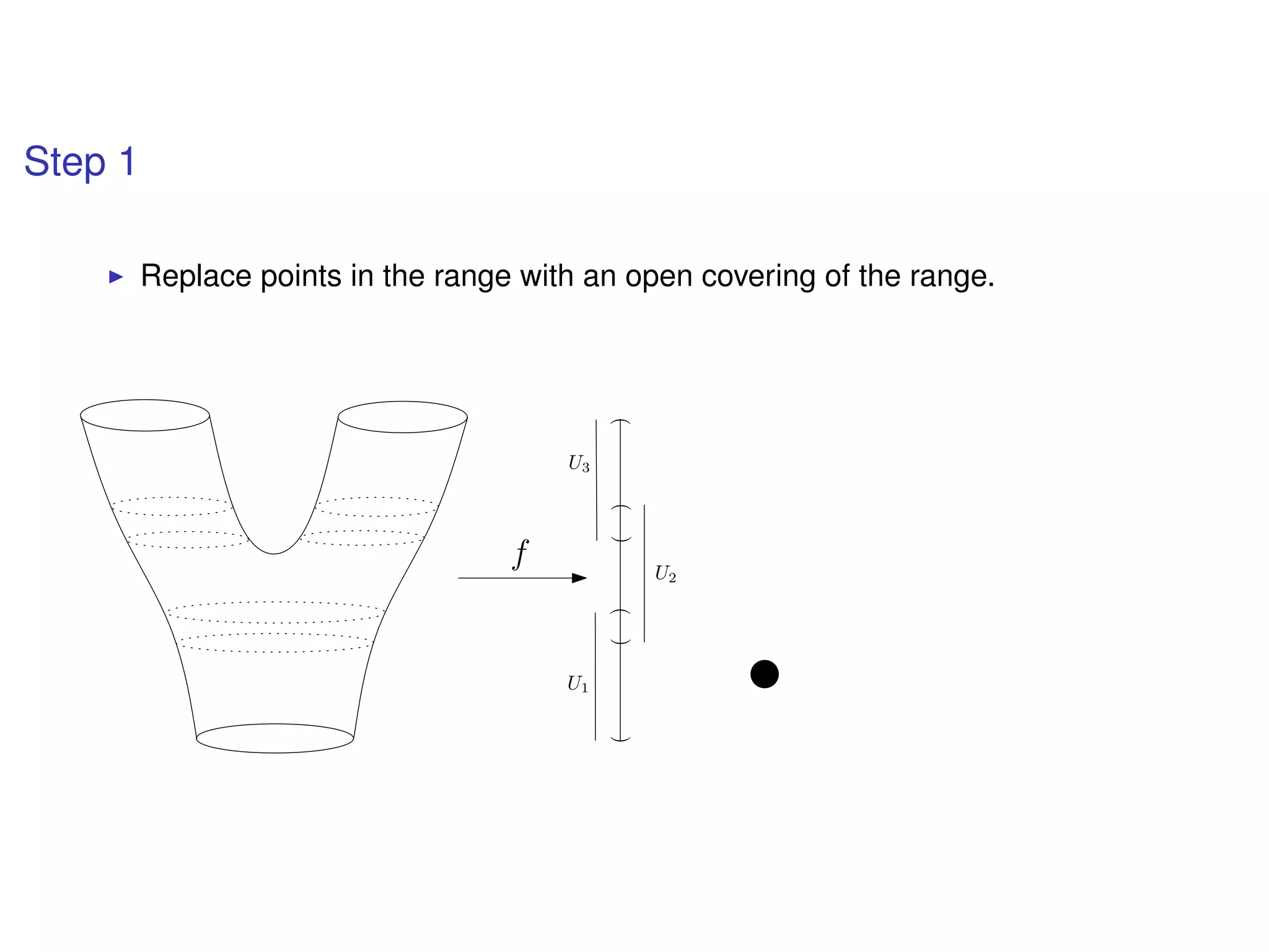 Step 1
Replace points in the range with an open covering of the range.
f
((()))
U1
U2
U3
 