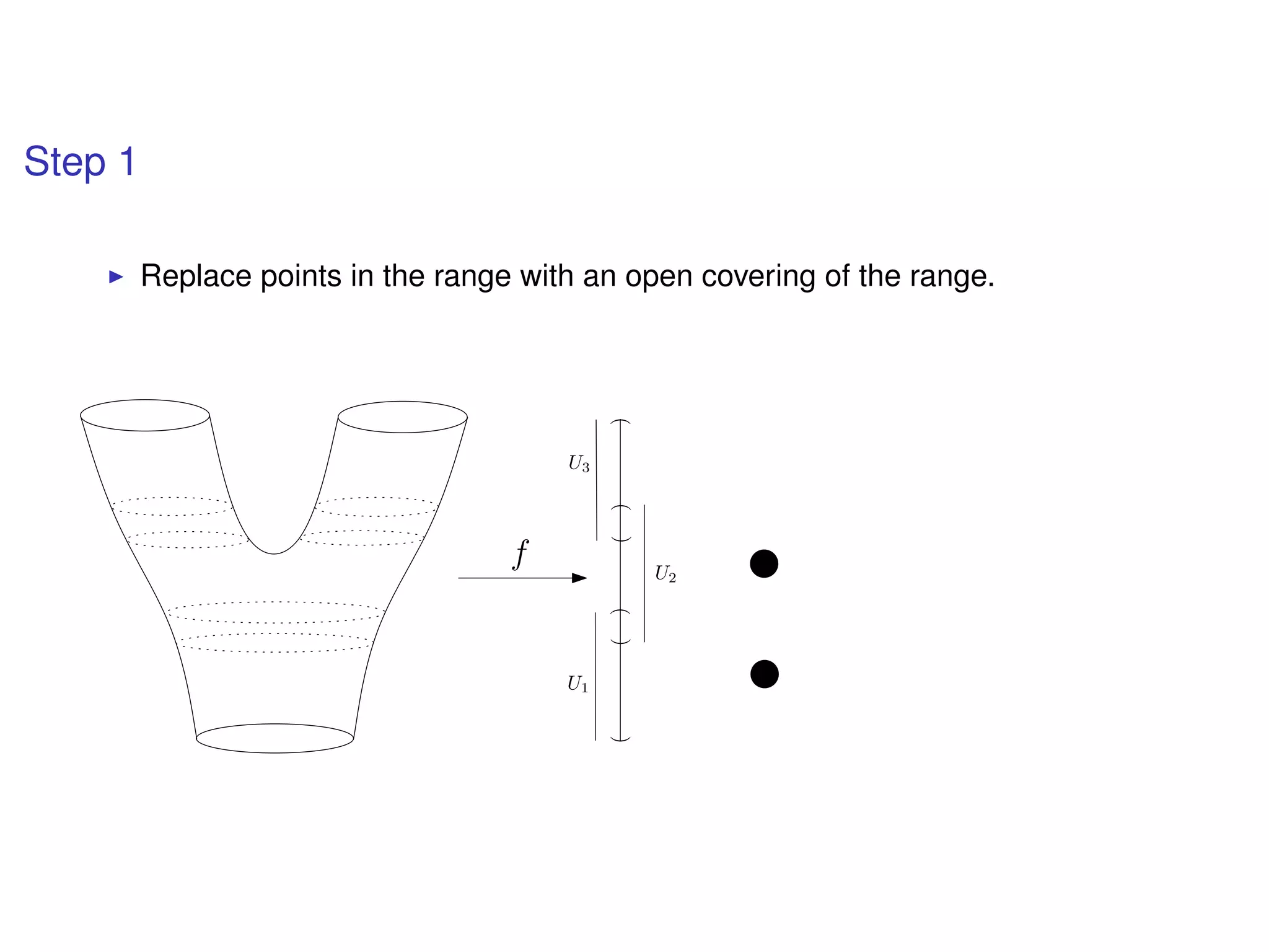 Step 1
Replace points in the range with an open covering of the range.
f
((()))
U1
U2
U3
 