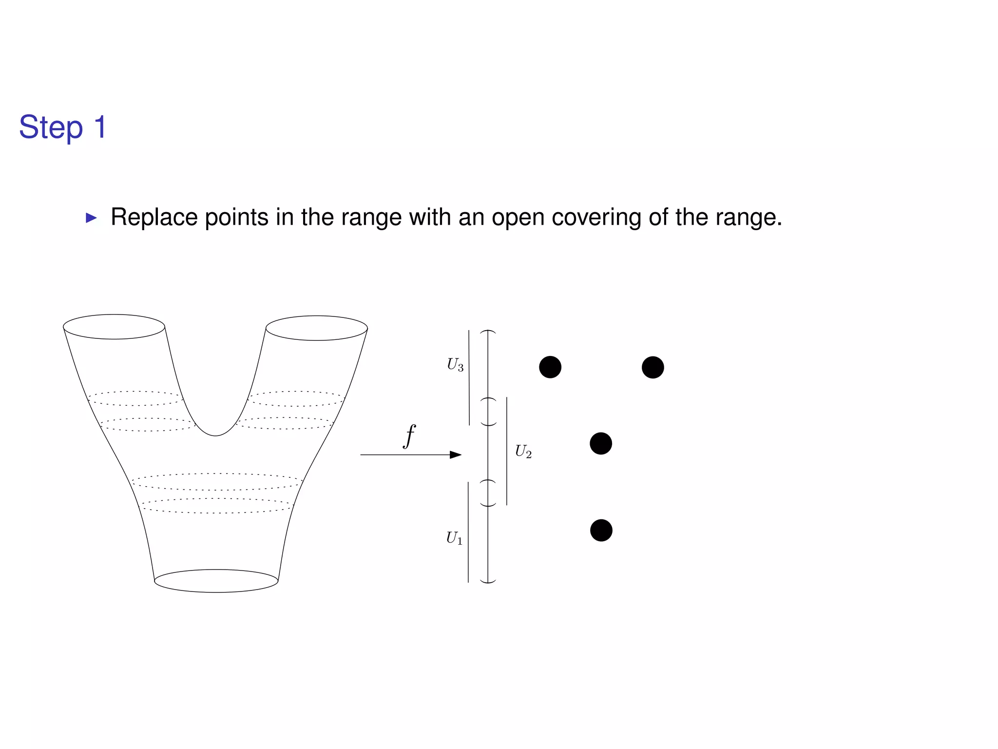 Step 1
Replace points in the range with an open covering of the range.
f
((()))
U1
U2
U3
 