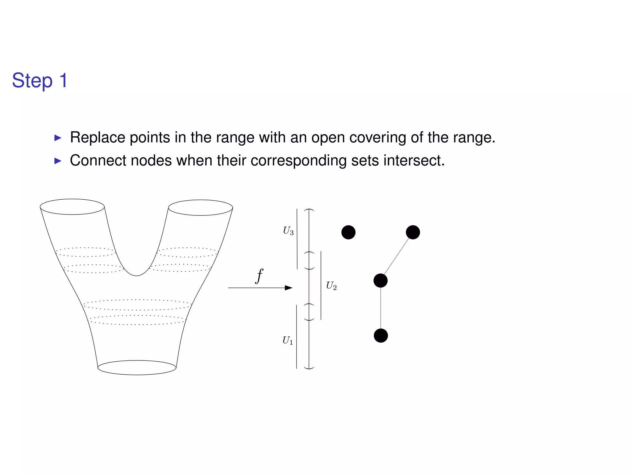 Step 1
Replace points in the range with an open covering of the range.
Connect nodes when their corresponding sets intersect.
f
((()))
U1
U2
U3
 