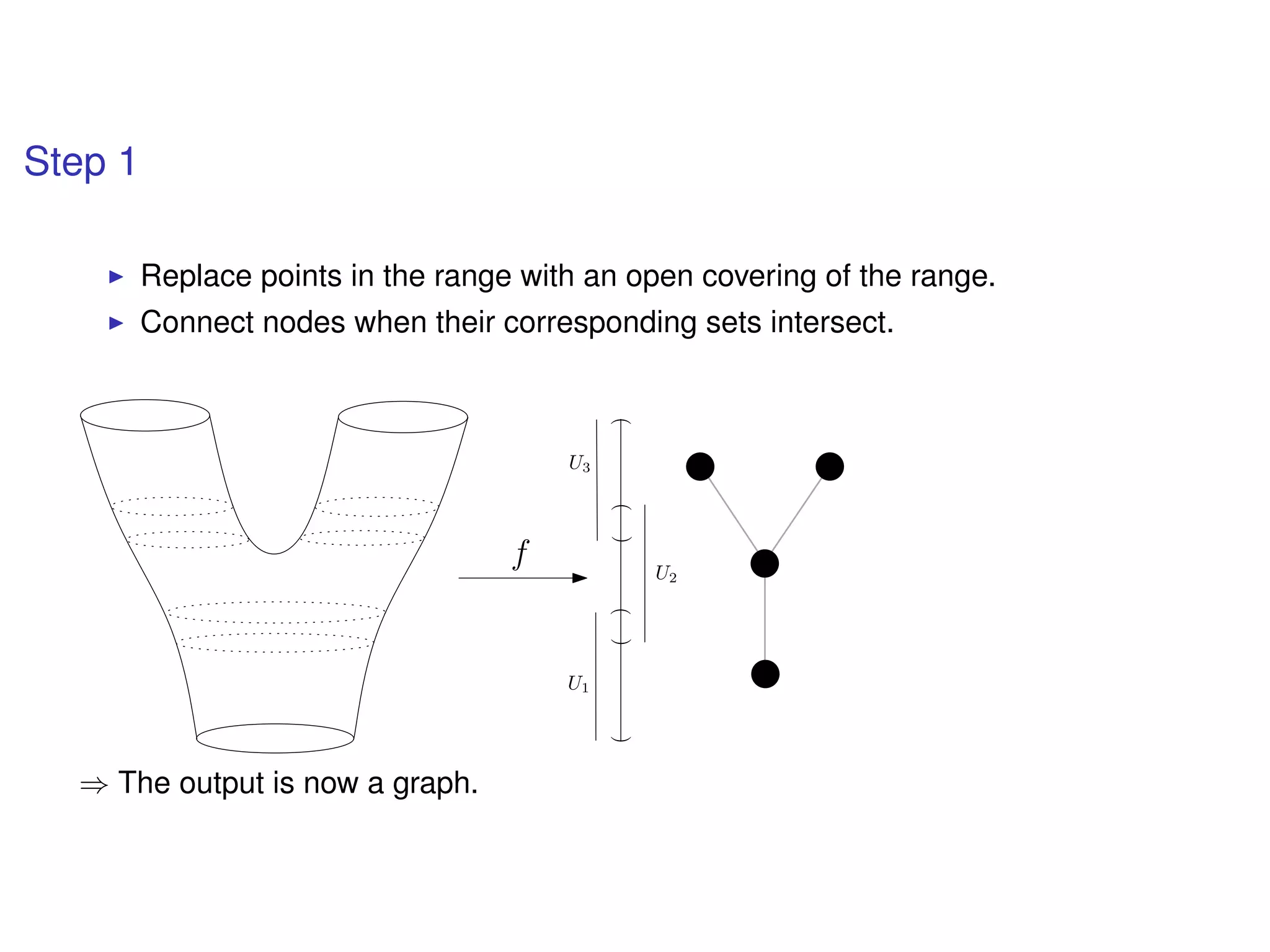 Step 1
Replace points in the range with an open covering of the range.
Connect nodes when their corresponding sets intersect.
f
((()))
U1
U2
U3
⇒ The output is now a graph.
 