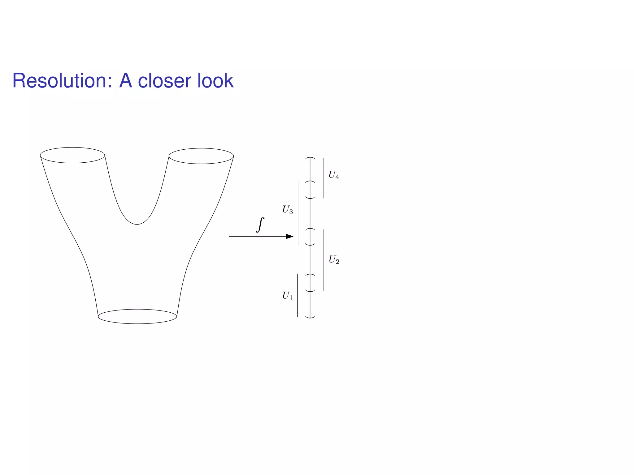 Resolution: A closer look
f
()()()()
U1
U2
U3
U4
 