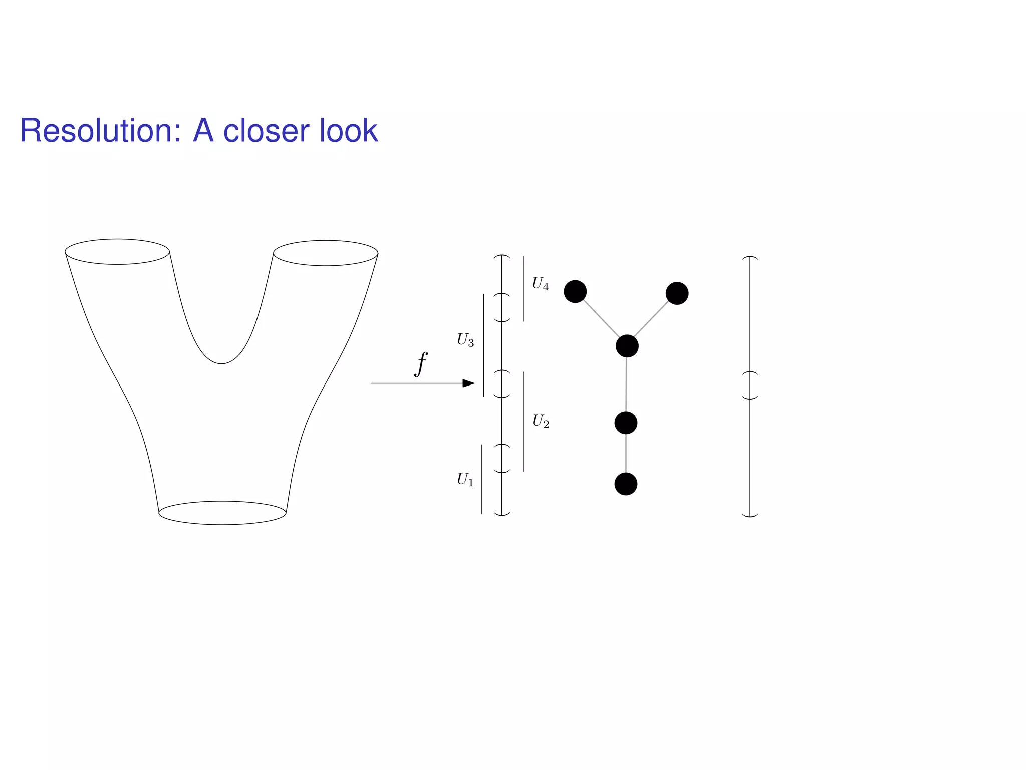Resolution: A closer look
f
()()()()
U1
U2
U3
U4
()()
 