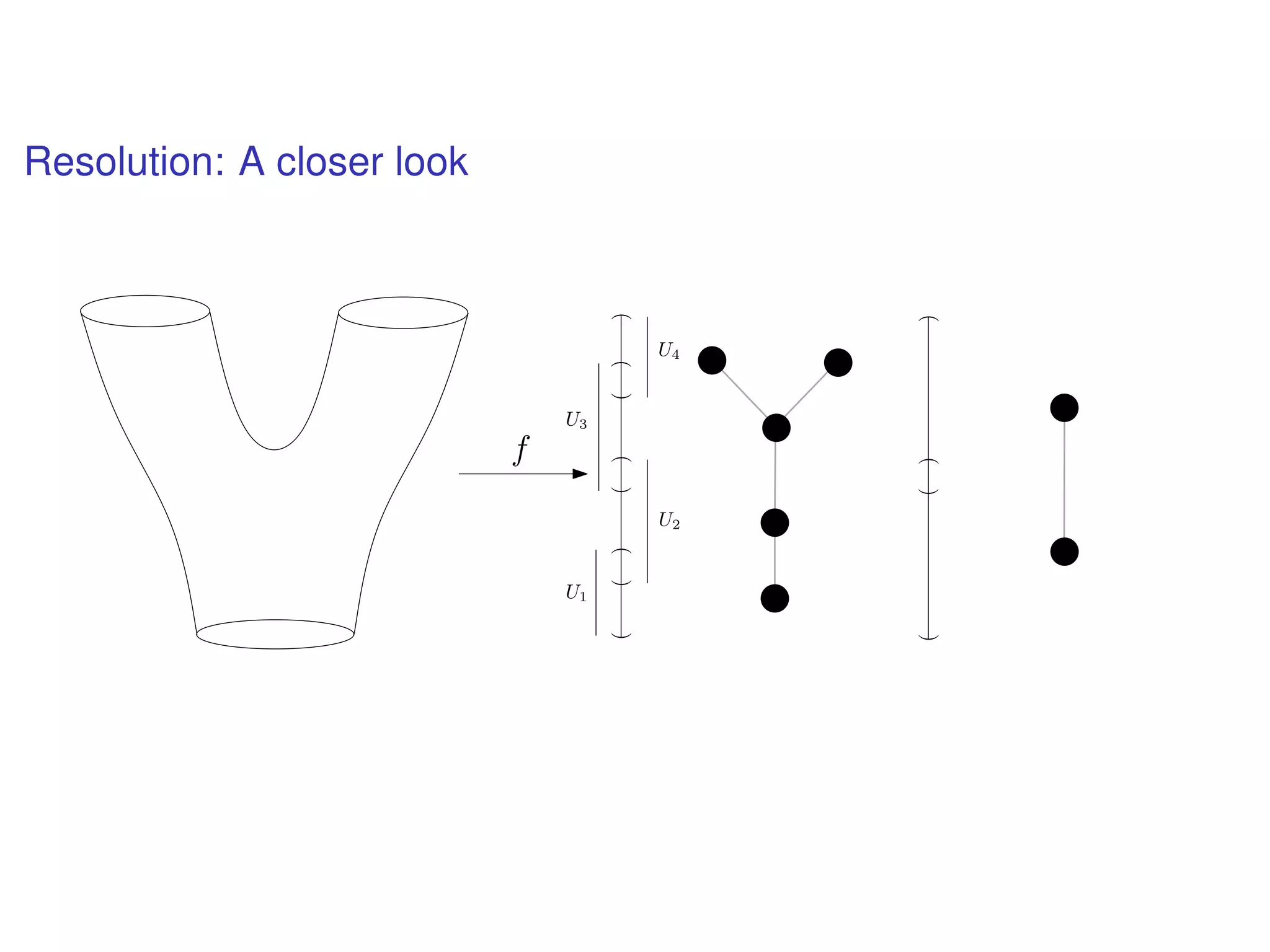 Resolution: A closer look
f
()()()()
U1
U2
U3
U4
()()
 