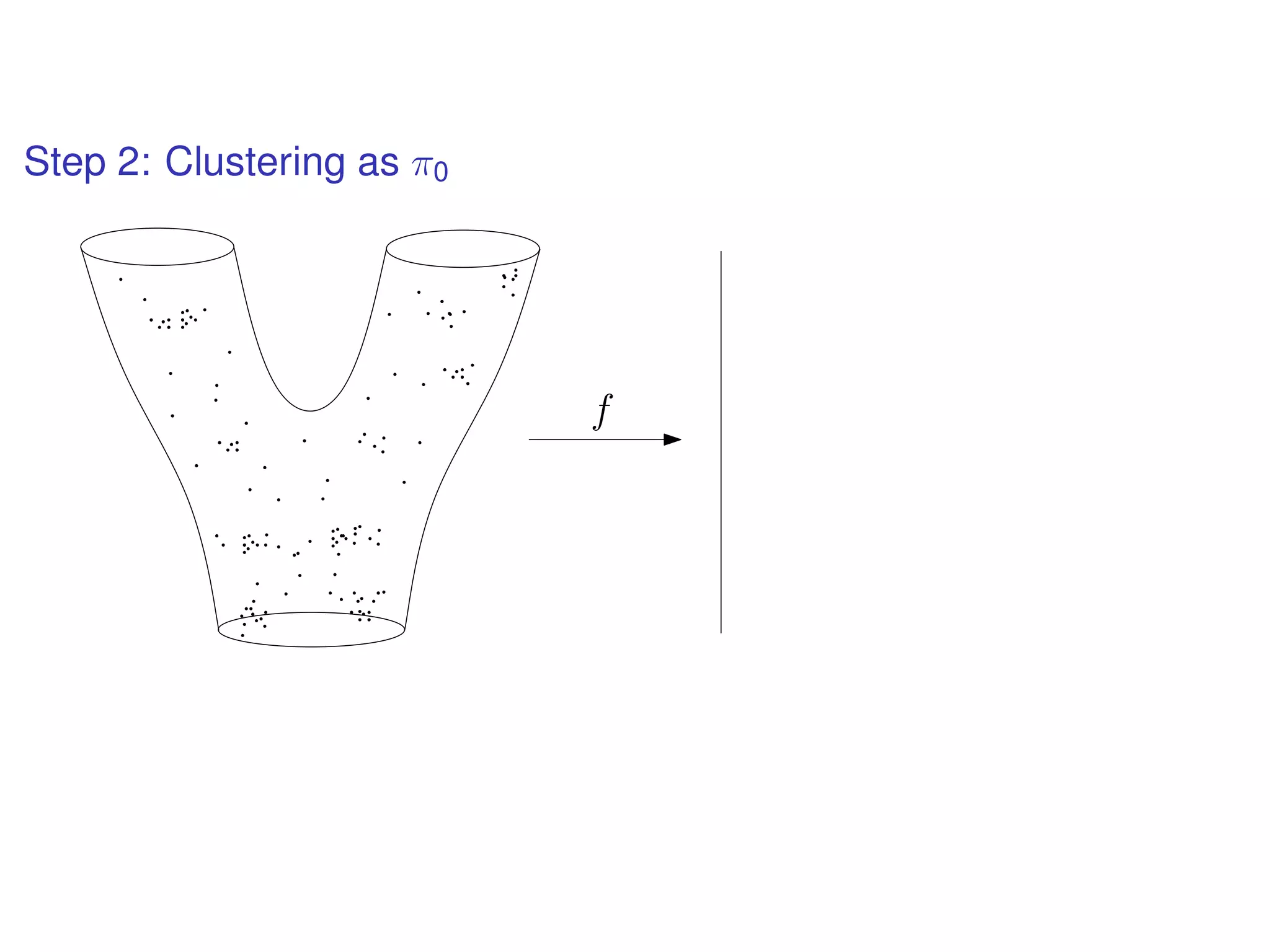 Step 2: Clustering as π0
f
 