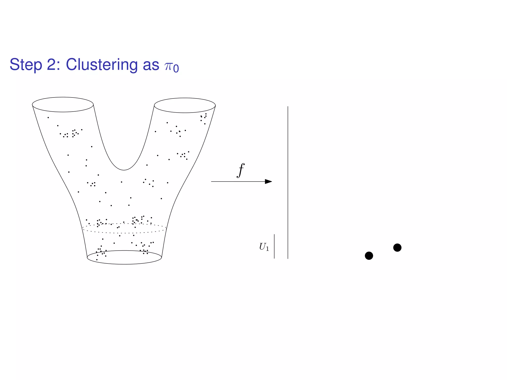 Step 2: Clustering as π0
f
U1
 