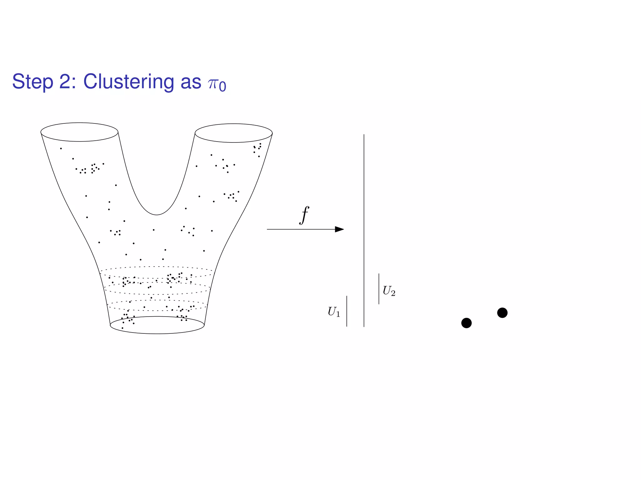 Step 2: Clustering as π0
f
U1
U2
 